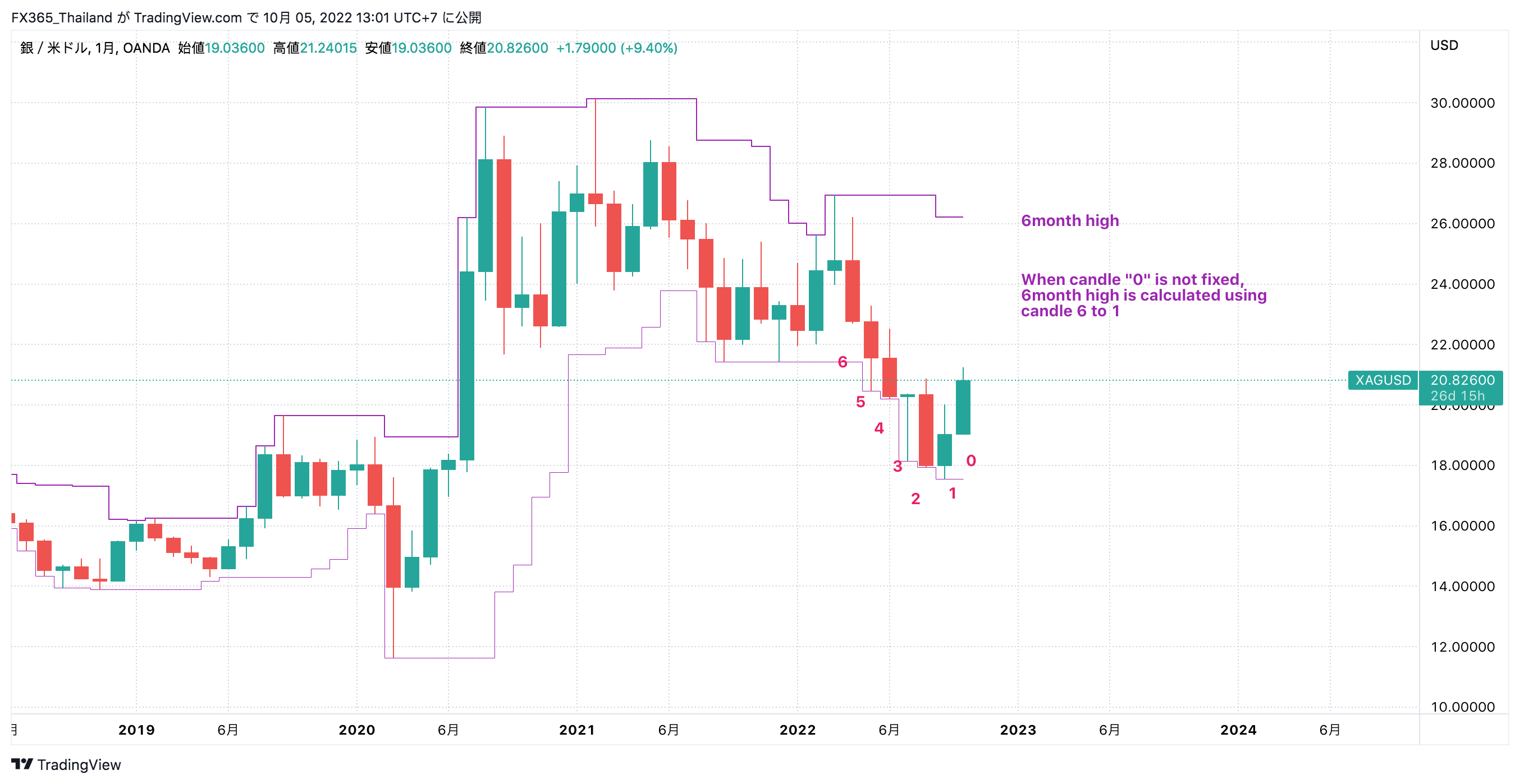 OANDA:XAGUSD Chart Image by FX365_Thailand