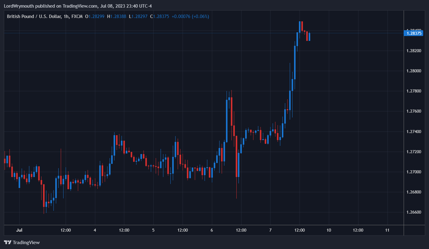 FX:GBPUSD Chart Image by LordWrymouth
