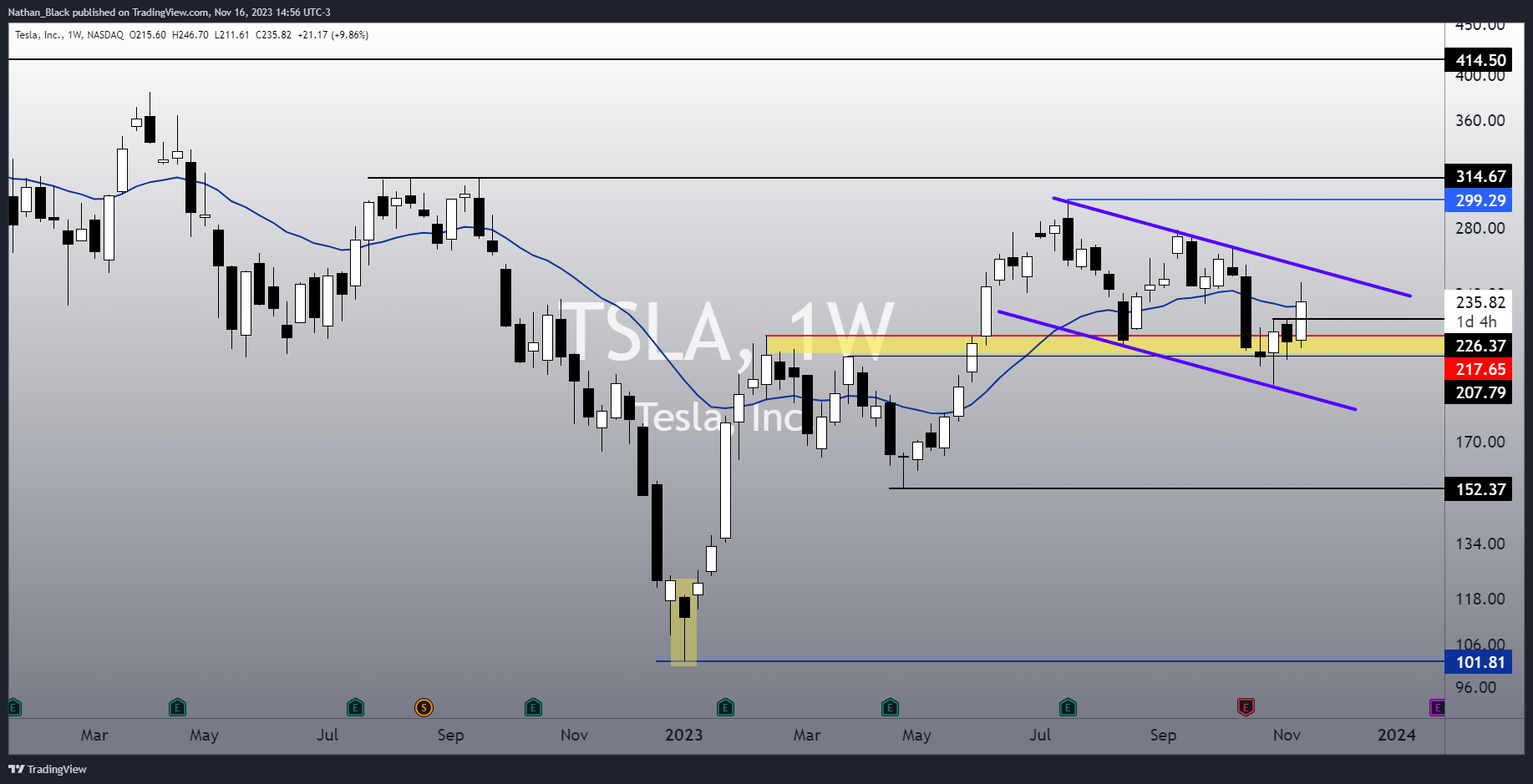 BATS:TSLA Chart Image by Nathan_The_Finance_Hydra