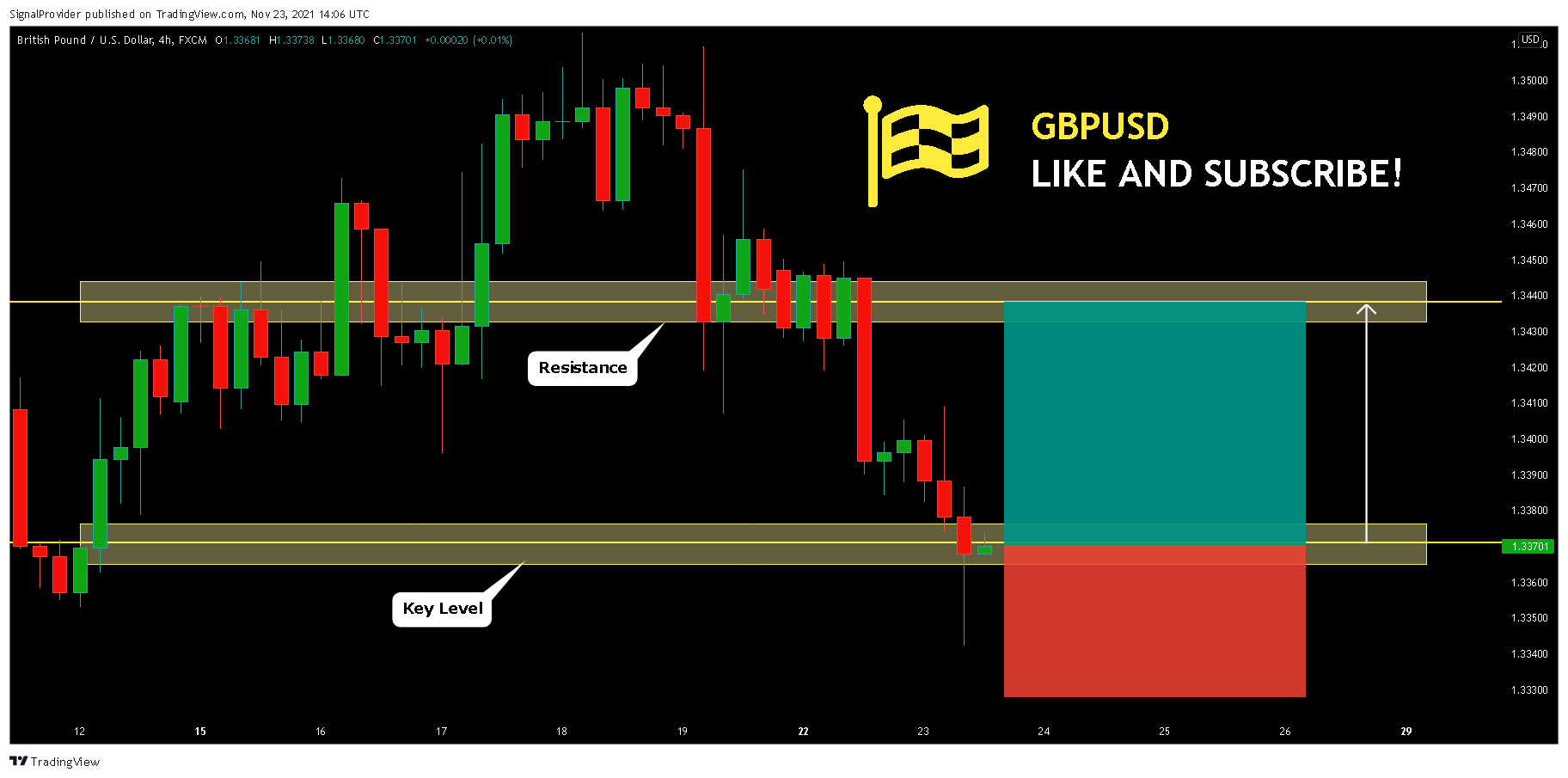 FX:GBPUSD Chart Image by SignalProvider