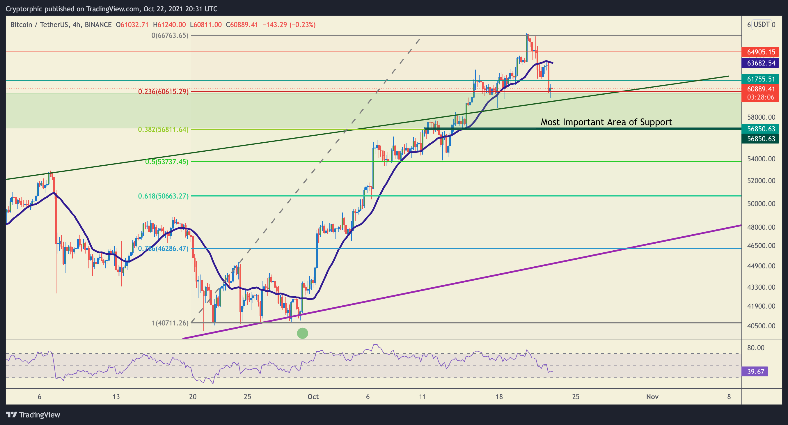 BINANCE:BTCUSDT Chart Image by Cryptorphic