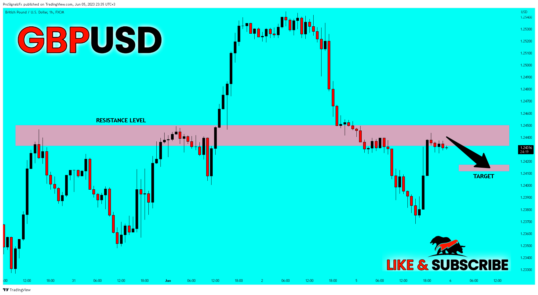 FX:GBPUSD Chart Image by ProSignalsFx
