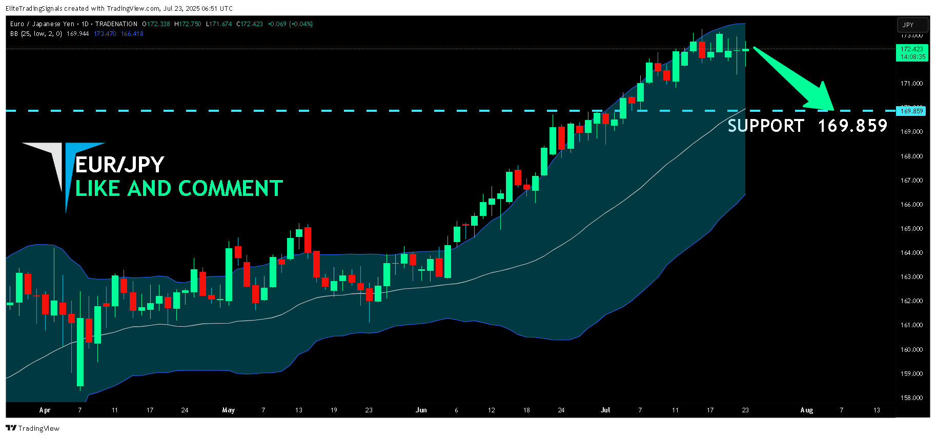 TRADENATION:EURJPY Chart Image by EliteTradingSignals