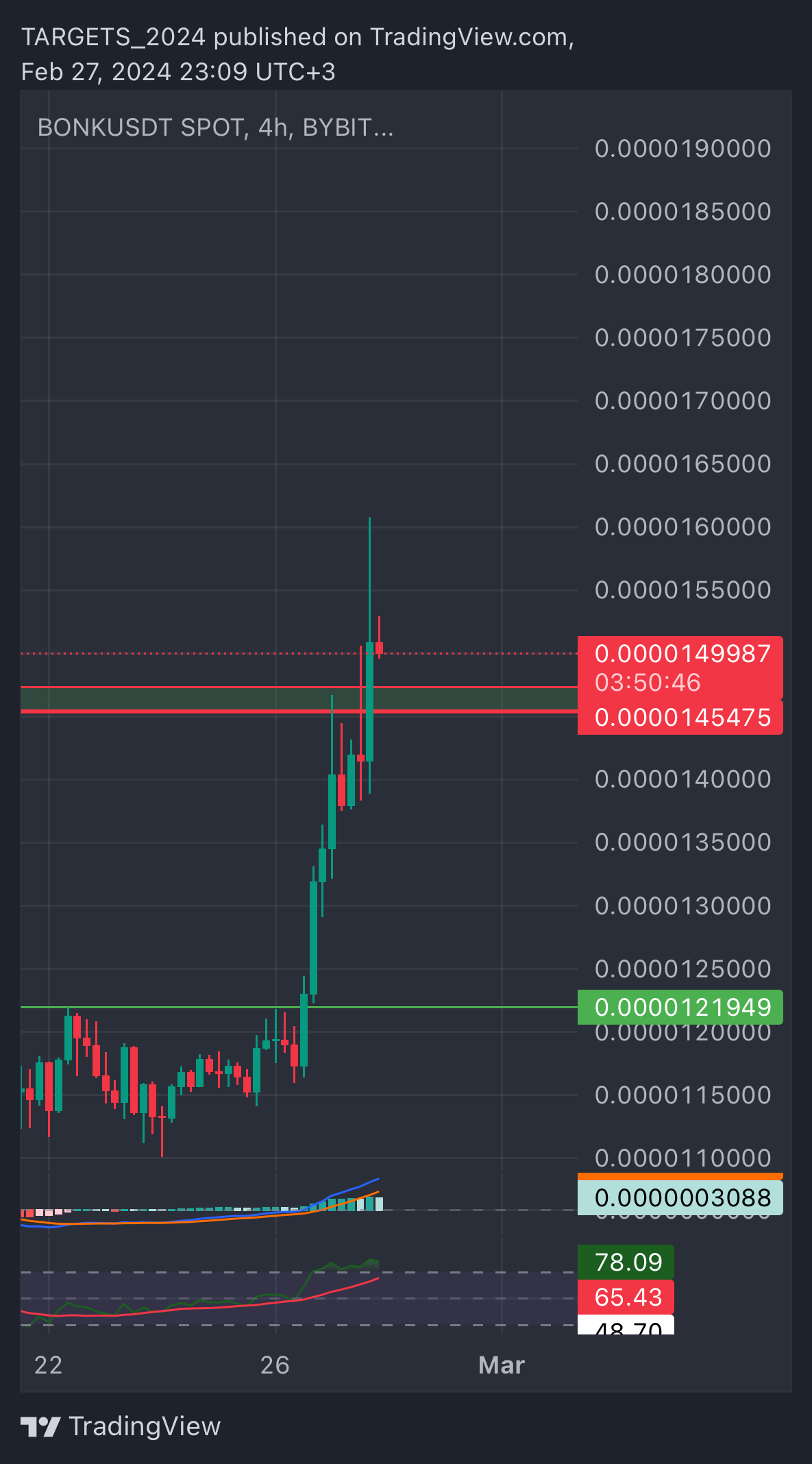 BYBIT:BONKUSDT Chart Image by TARGETS_2024