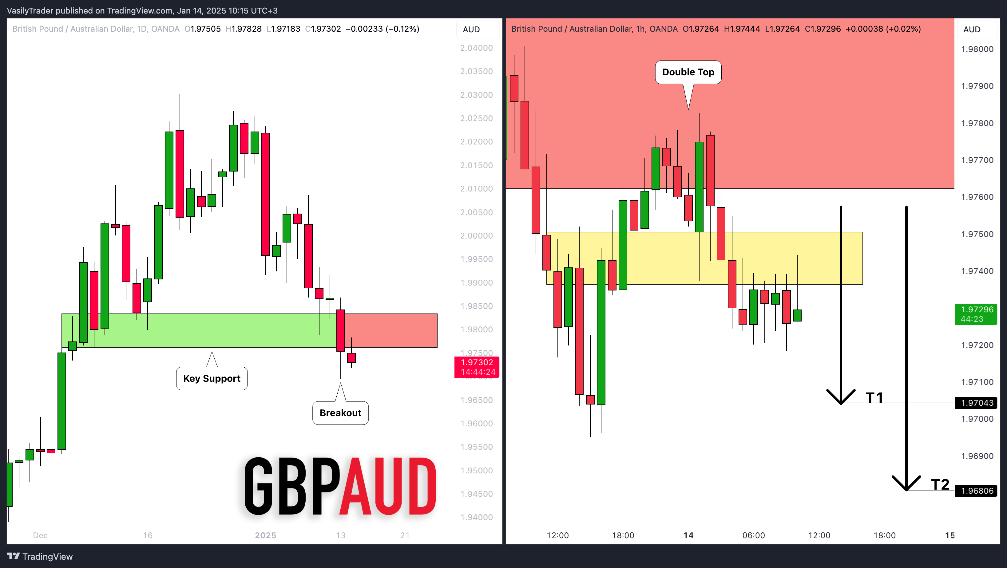 OANDA:GBPAUD Chart Image by VasilyTrader