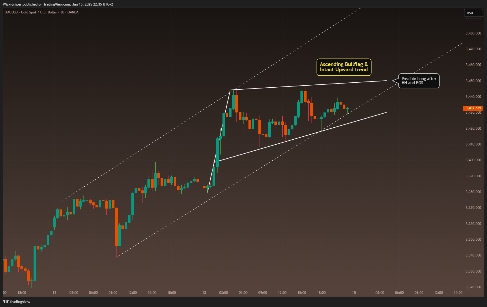 OANDA:XAUUSD Chart Image by Wick-Sniper