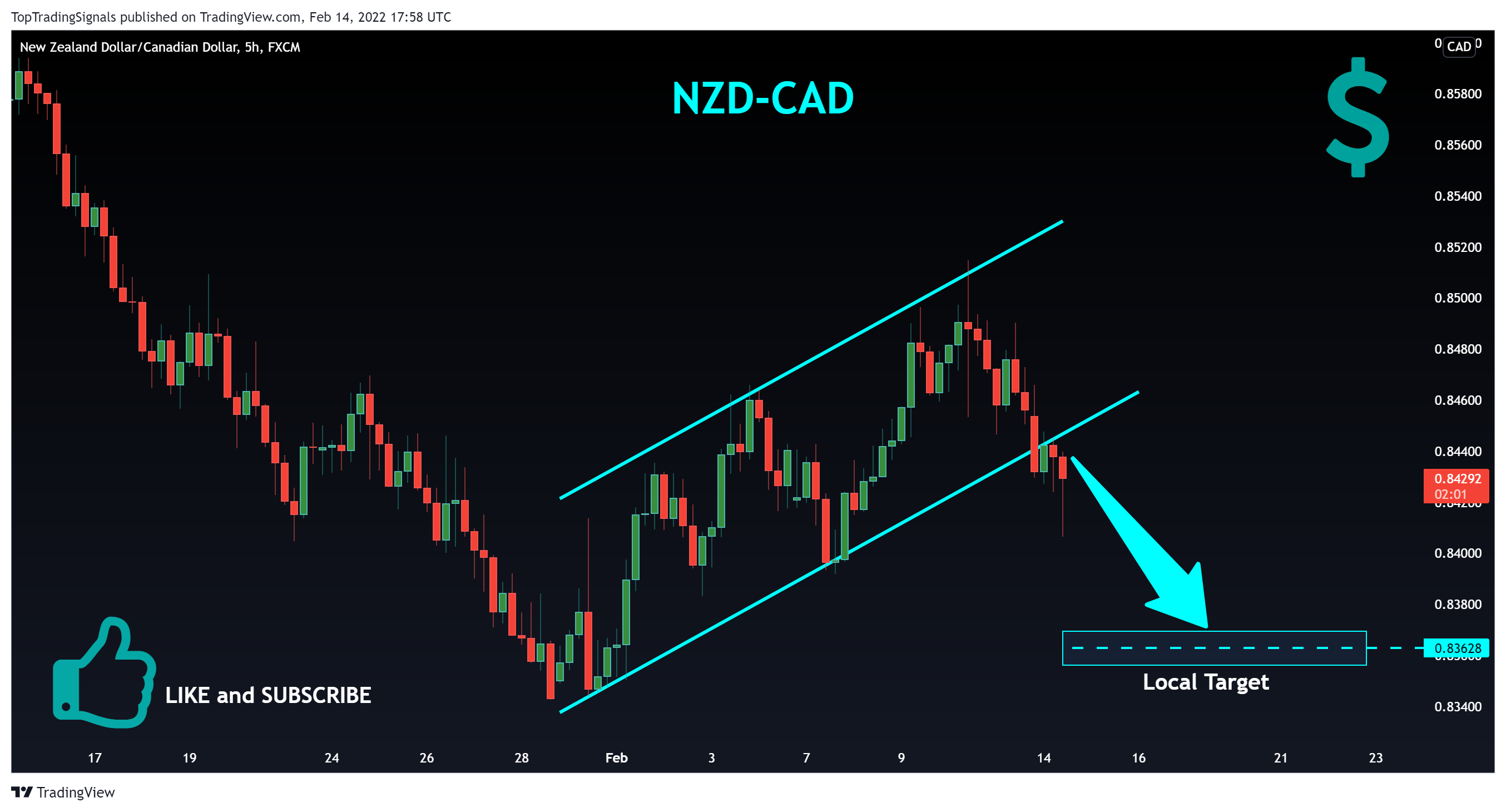 FX:NZDCAD Chart Image by TopTradingSignals