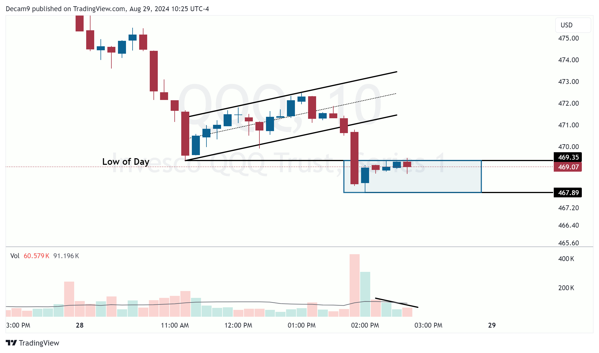 BATS:QQQ Chart Image by Decam9