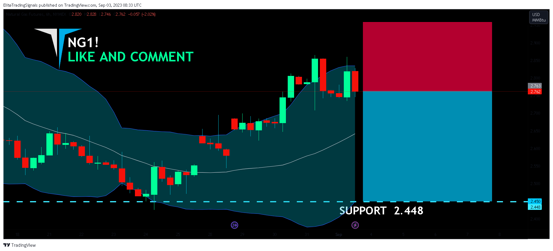 NYMEX:NG1! Chart Image by EliteTradingSignals