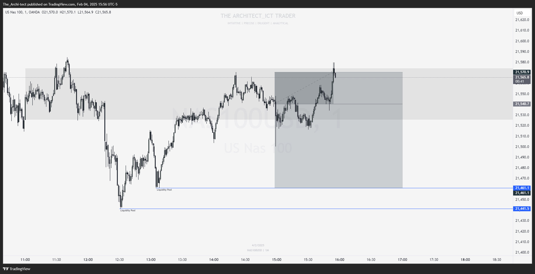 OANDA:NAS100USD Chart Image by The_Archi-tect
