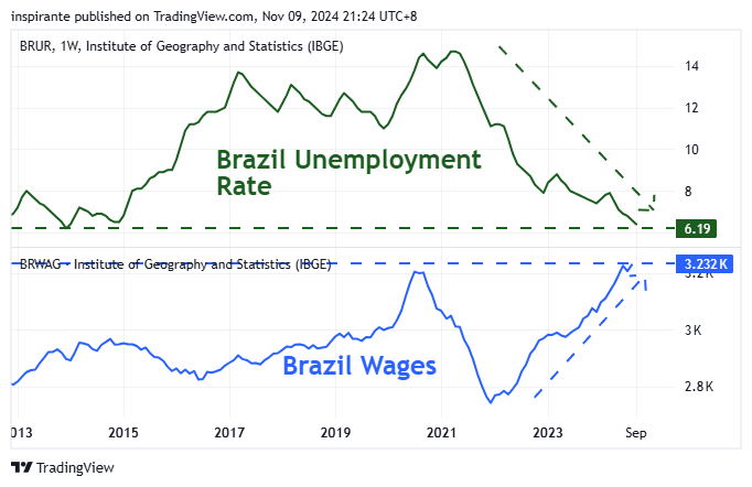 ECONOMICS:BRUR Chart Image by inspirante