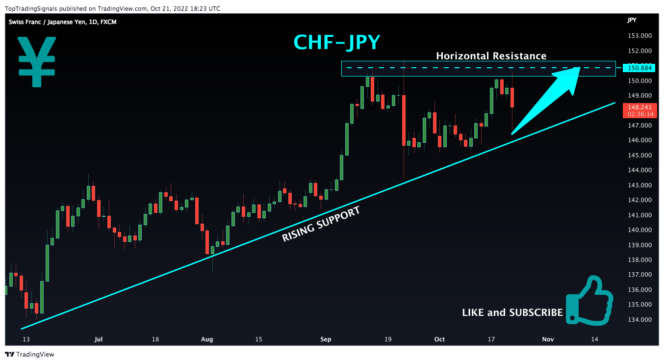 FX:CHFJPY Chart Image by TopTradingSignals