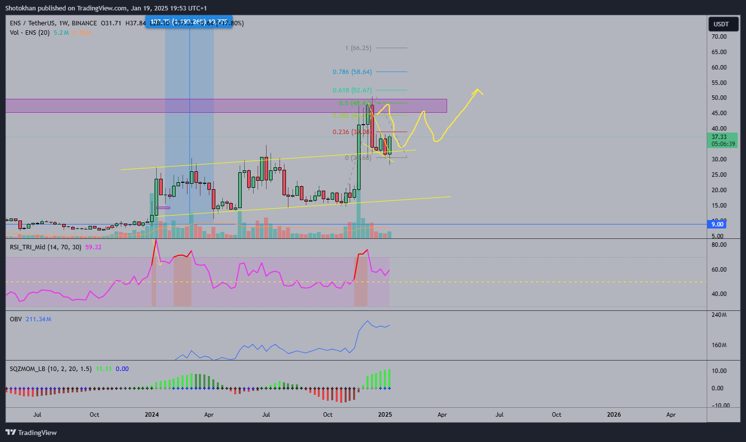 BINANCE:ENSUSDT Chart Image by Shotokhan