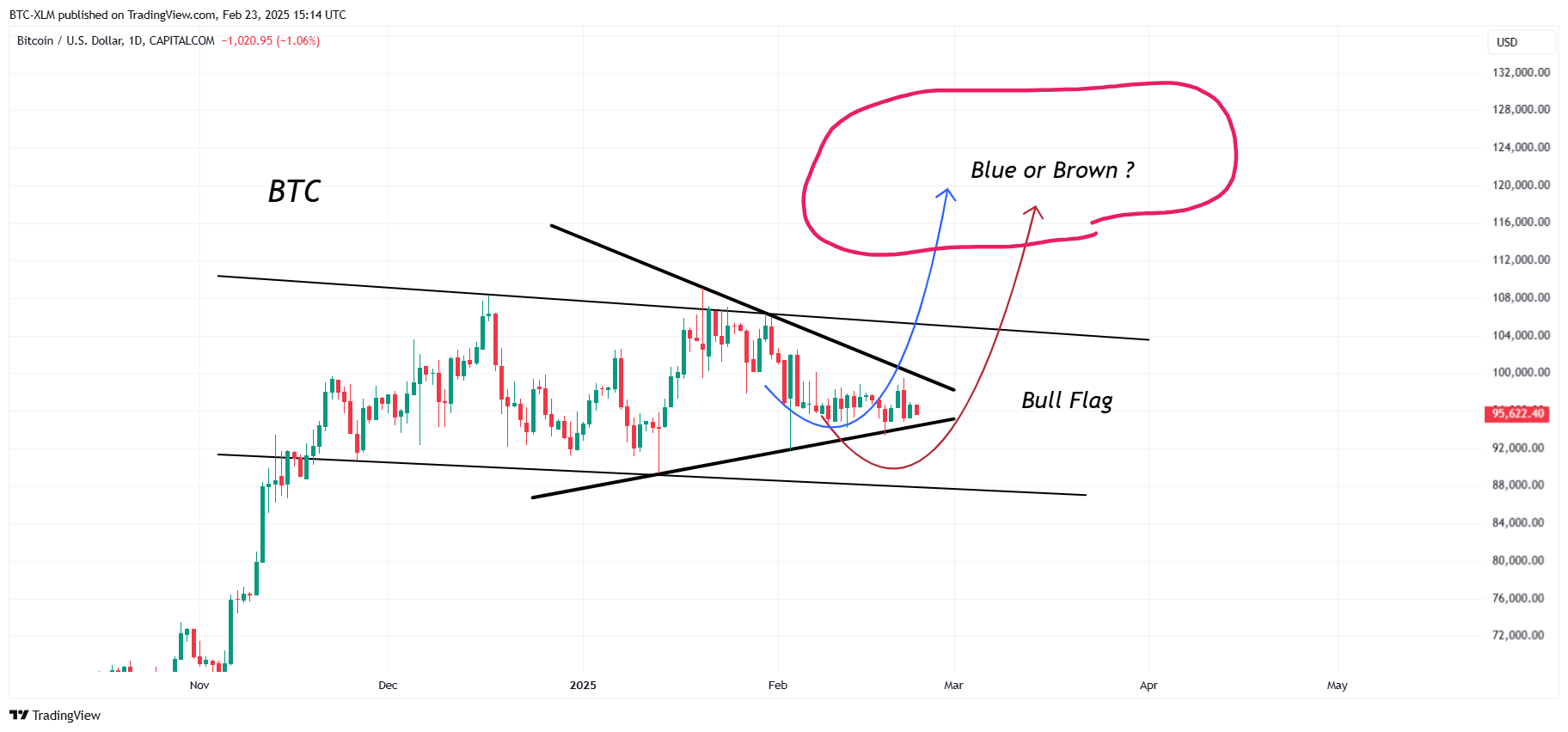 CAPITALCOM:BTCUSD Chart Image by BTC-XLM