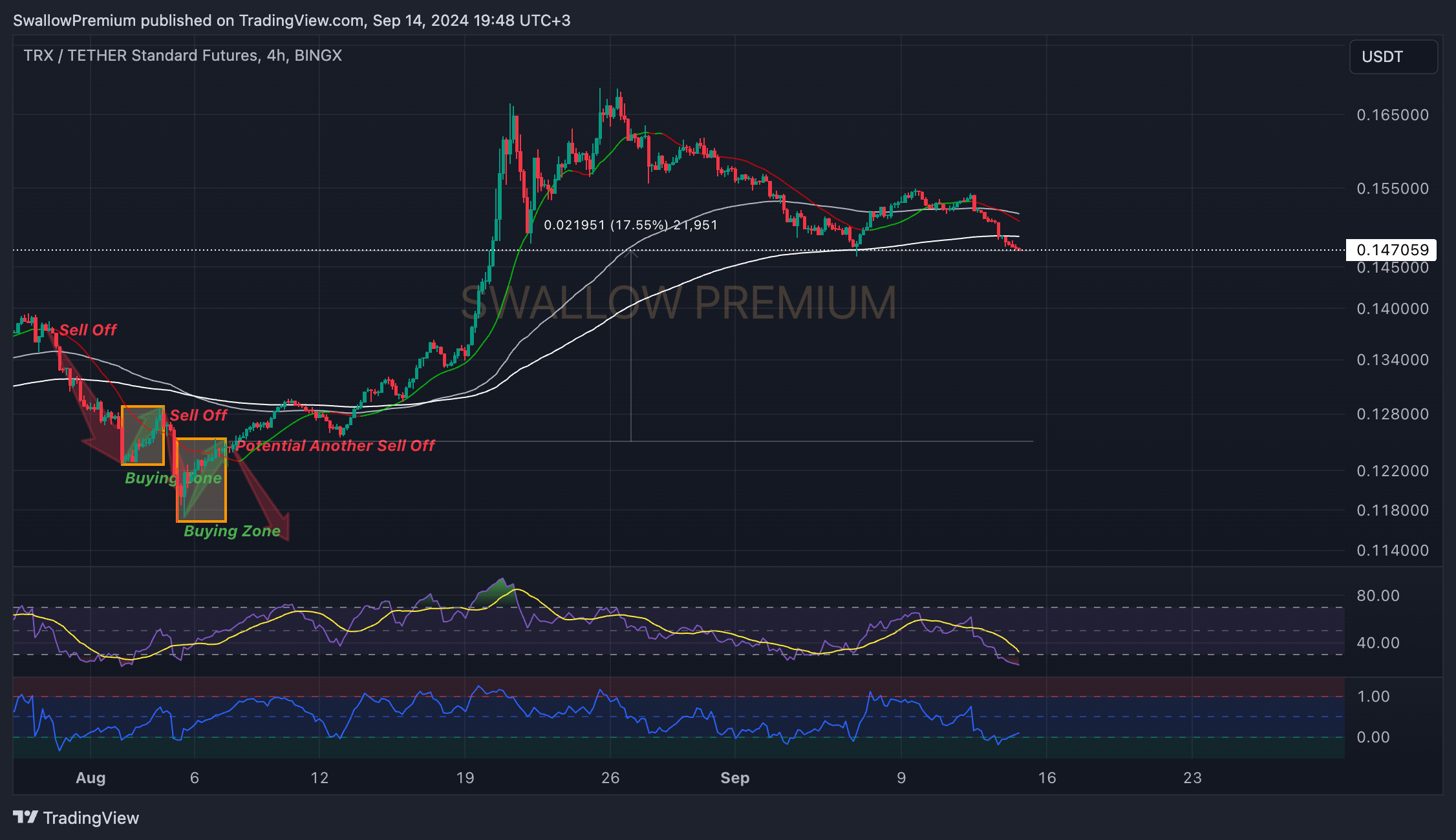 BINGX:TRXUSDT.PS Chart Image by SwallowAcademy