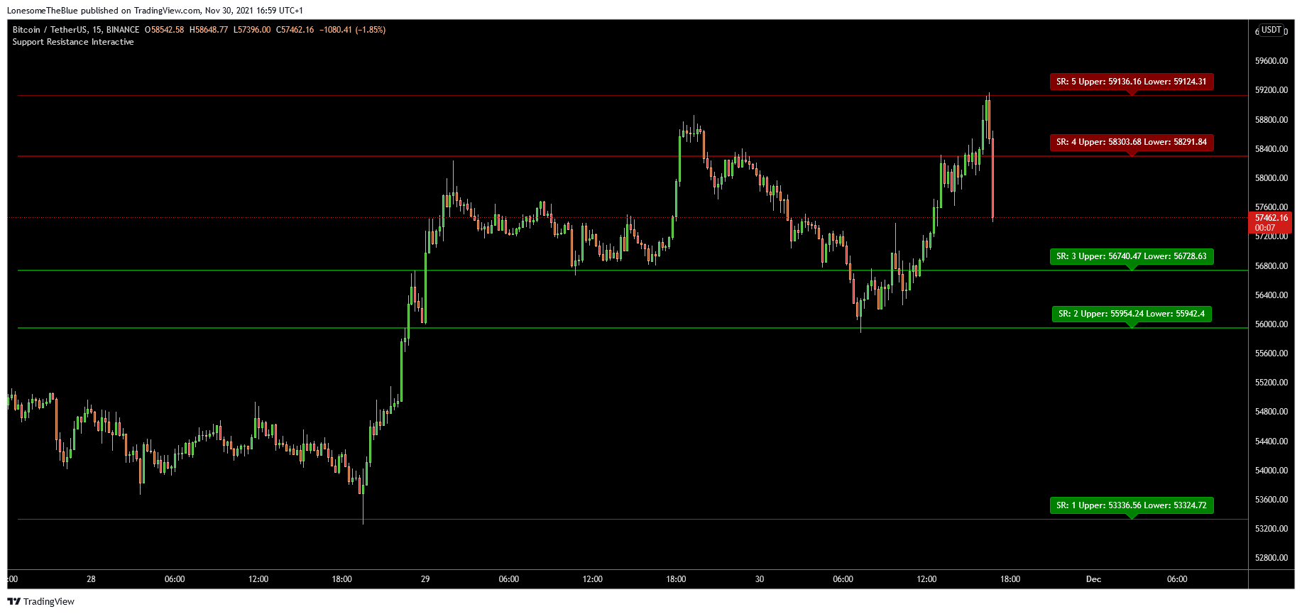 BINANCE:BTCUSDT Chart Image by LonesomeTheBlue