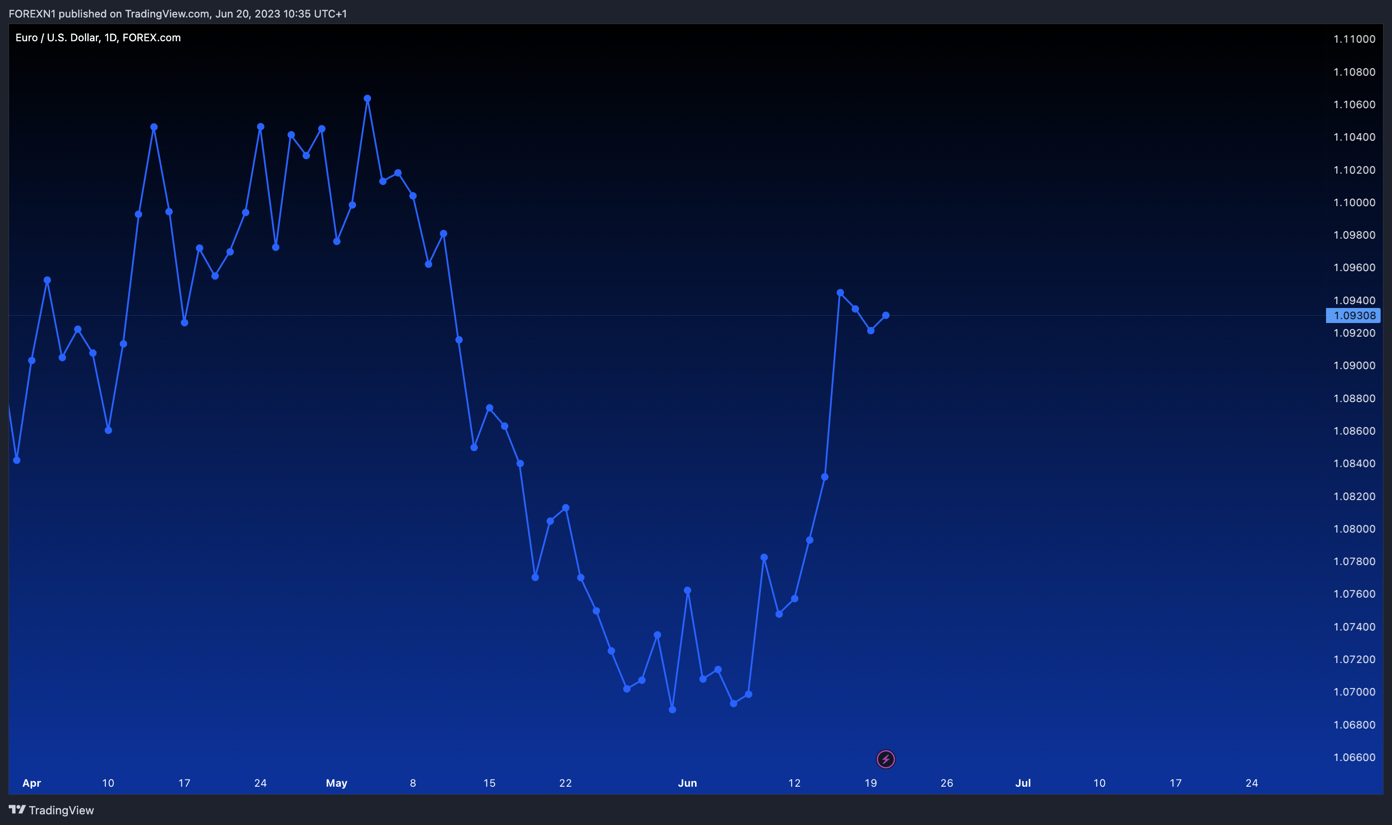 FOREXCOM:EURUSD Chart Image by FOREXN1