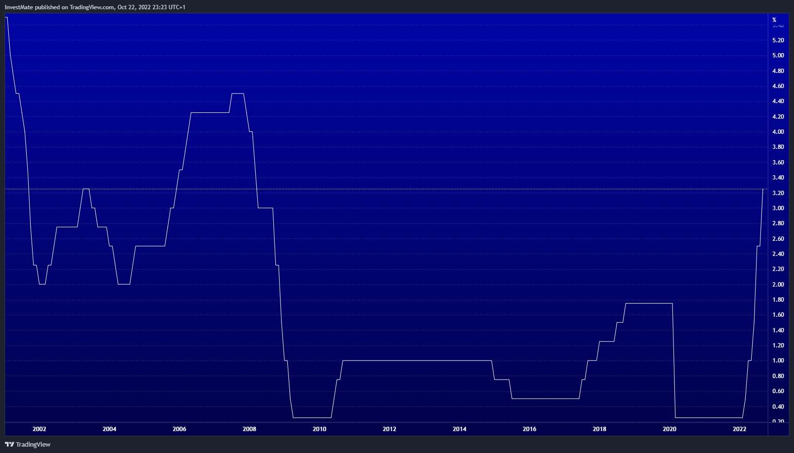 ECONOMICS:CAINTR Chart Image by InvestMate