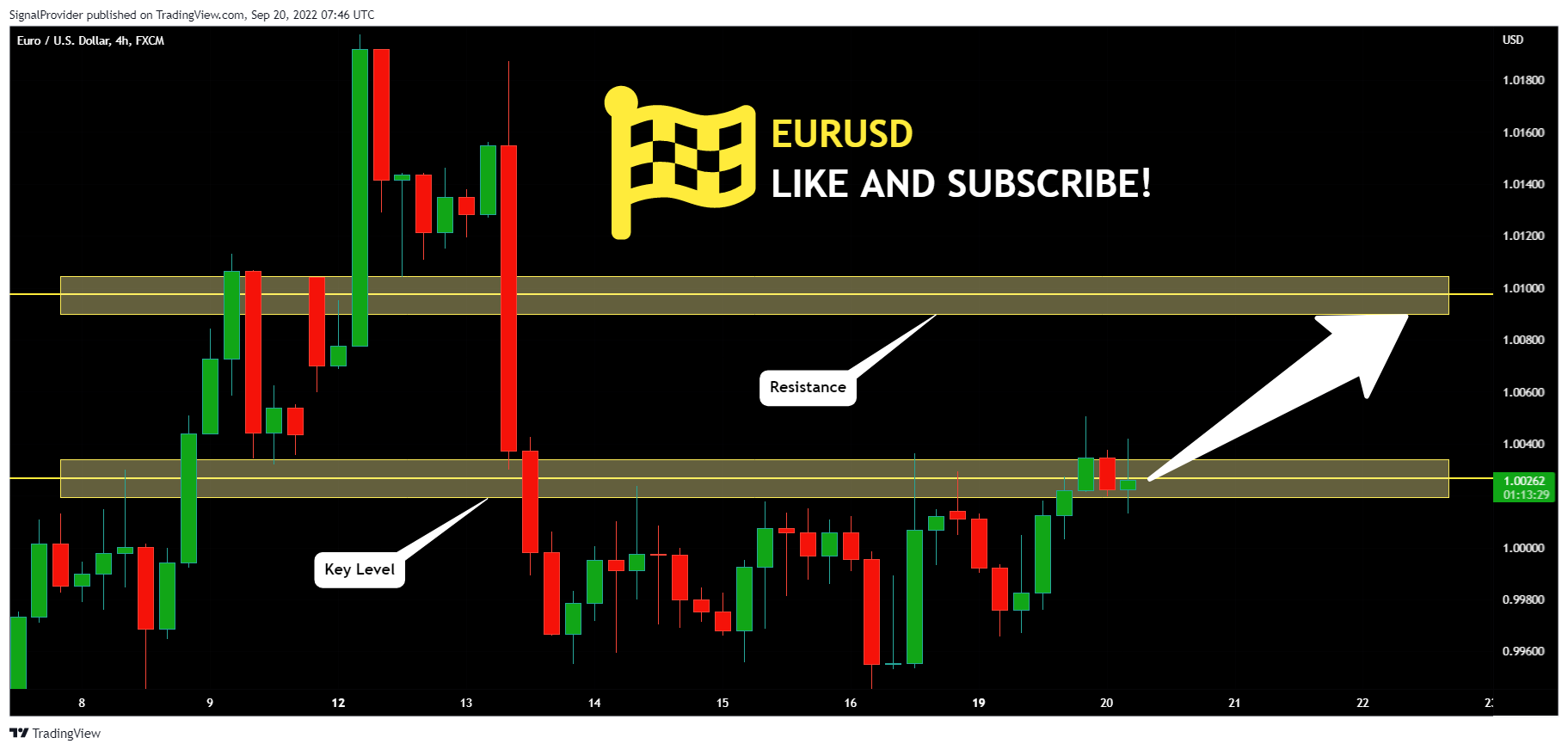 FX:EURUSD Chart Image by SignalProvider