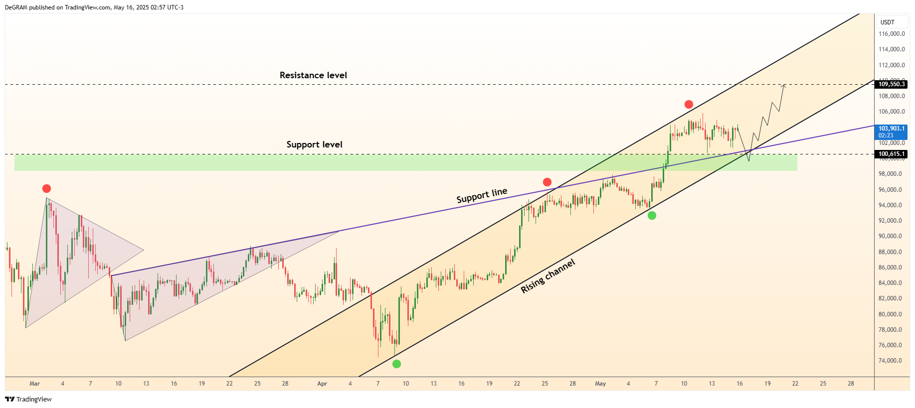 OKX:BTCUSDT Chart Image by DeGRAM