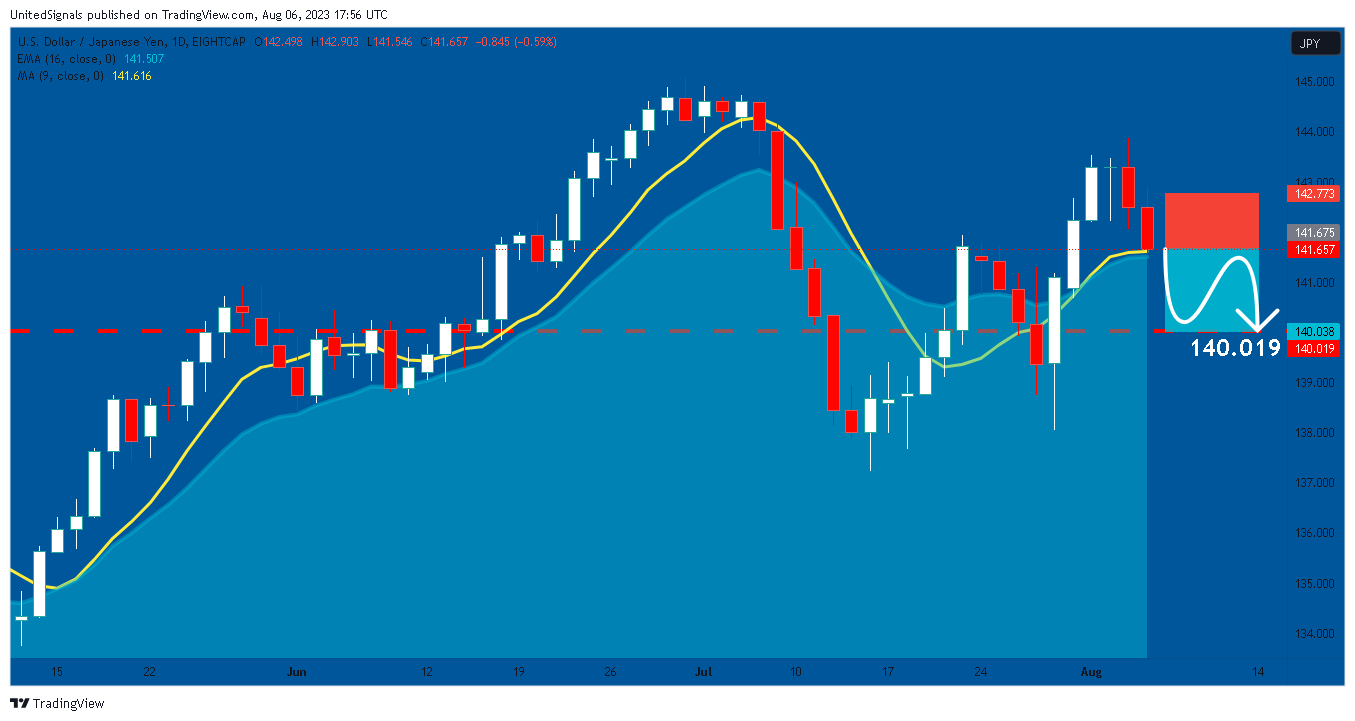 EIGHTCAP:USDJPY Chart Image by UnitedSignals