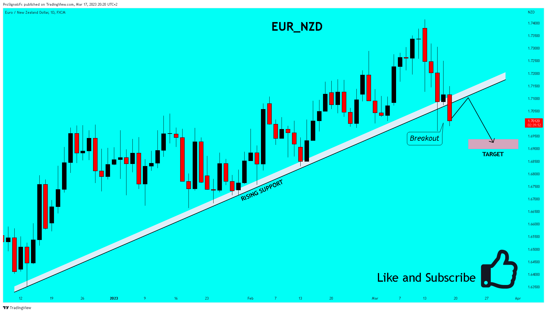 FX:EURNZD Chart Image by ProSignalsFx