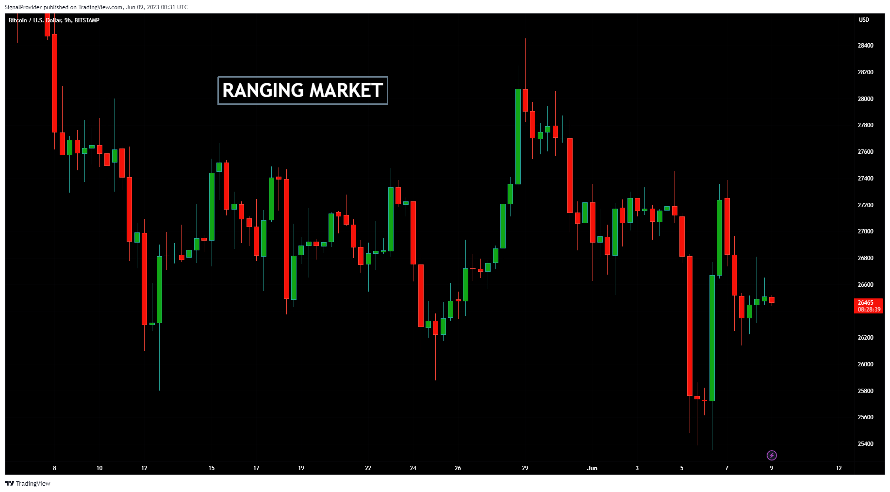 BITSTAMP:BTCUSD Chart Image by SignalProvider
