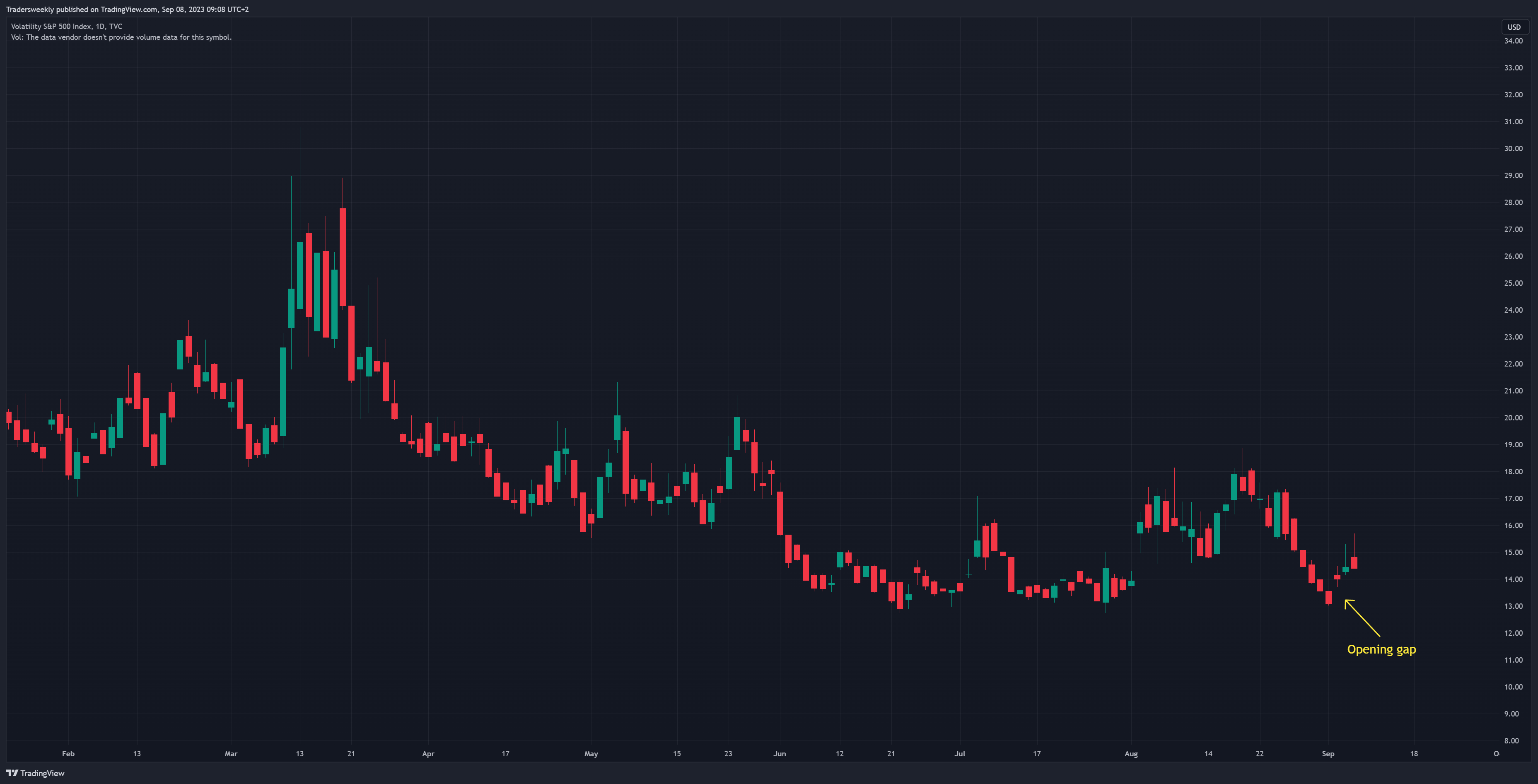 TVC:VIX Chart Image by Tradersweekly