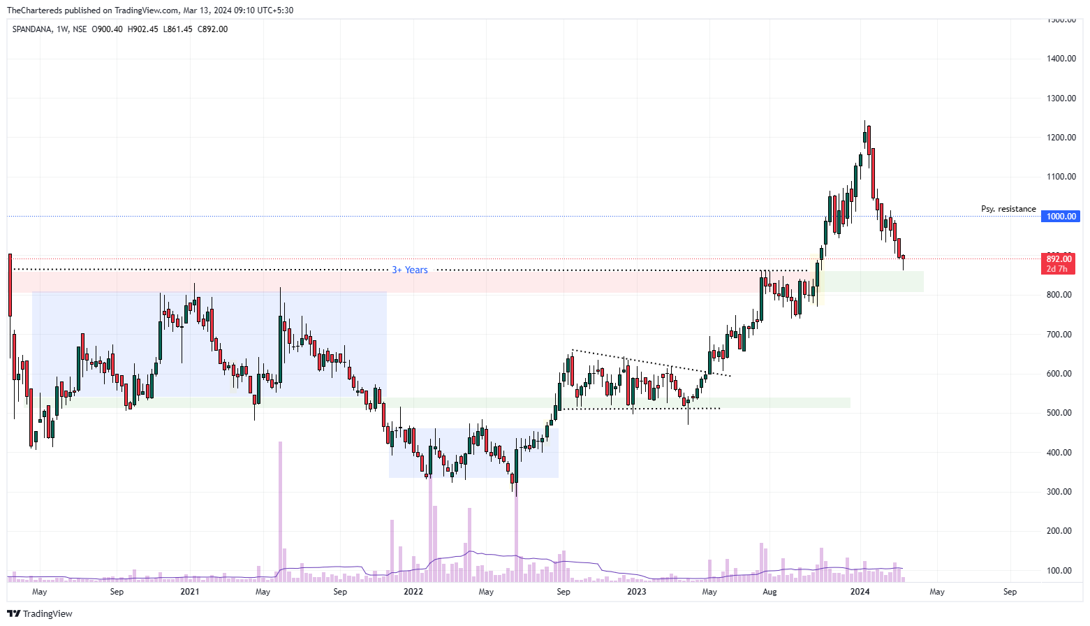 NSE:SPANDANA Chart Image by TheChartereds