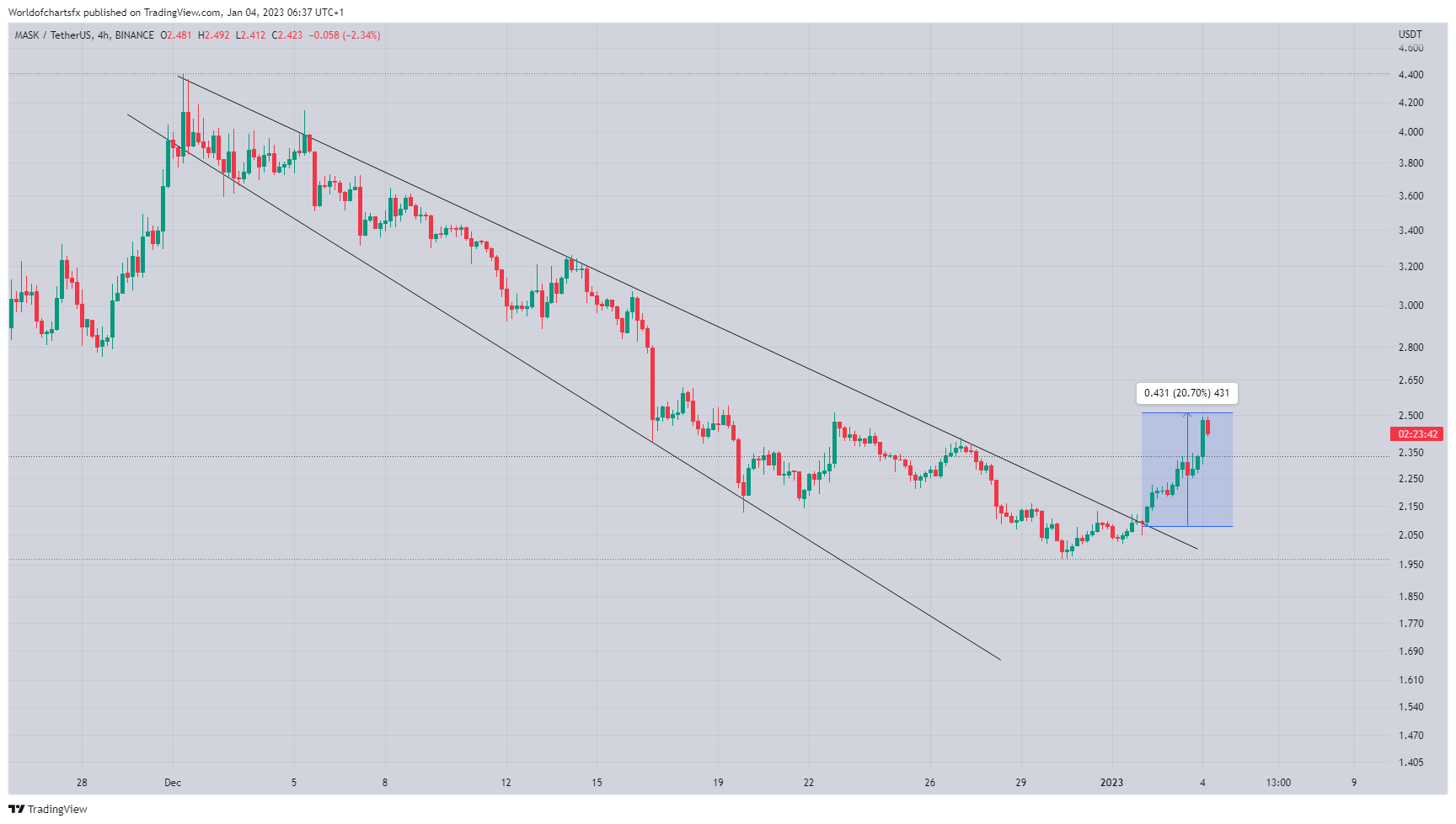 BINANCE:MASKUSDT Chart Image by Worldofchartsfx