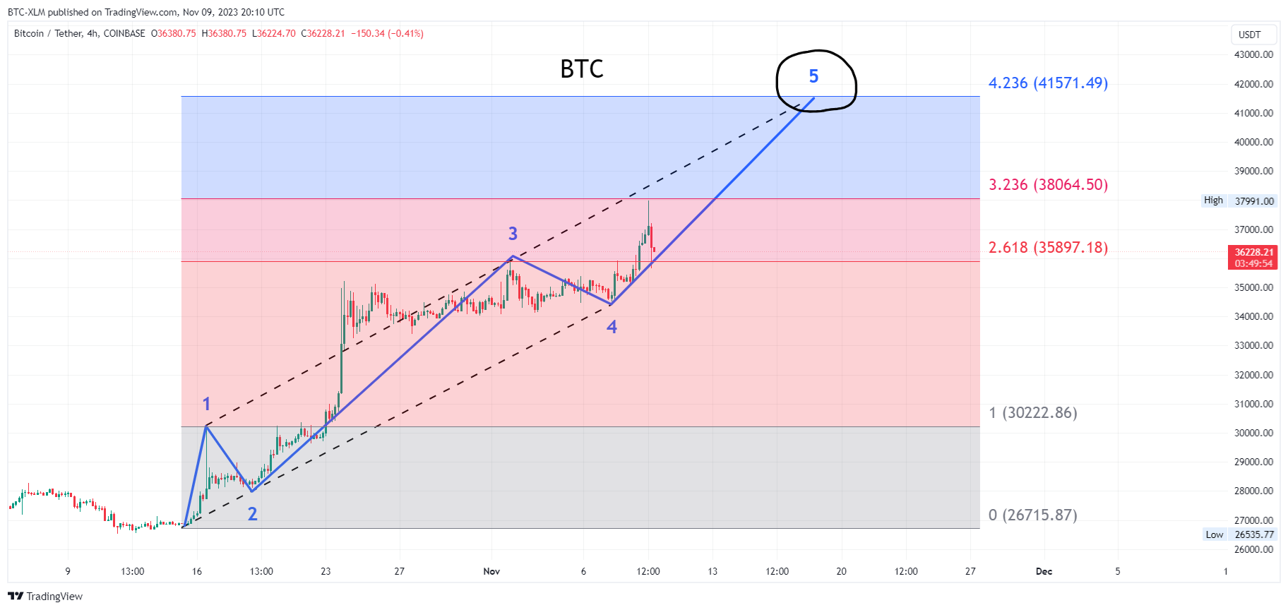 COINBASE:BTCUSDT Chart Image by BTC-XLM
