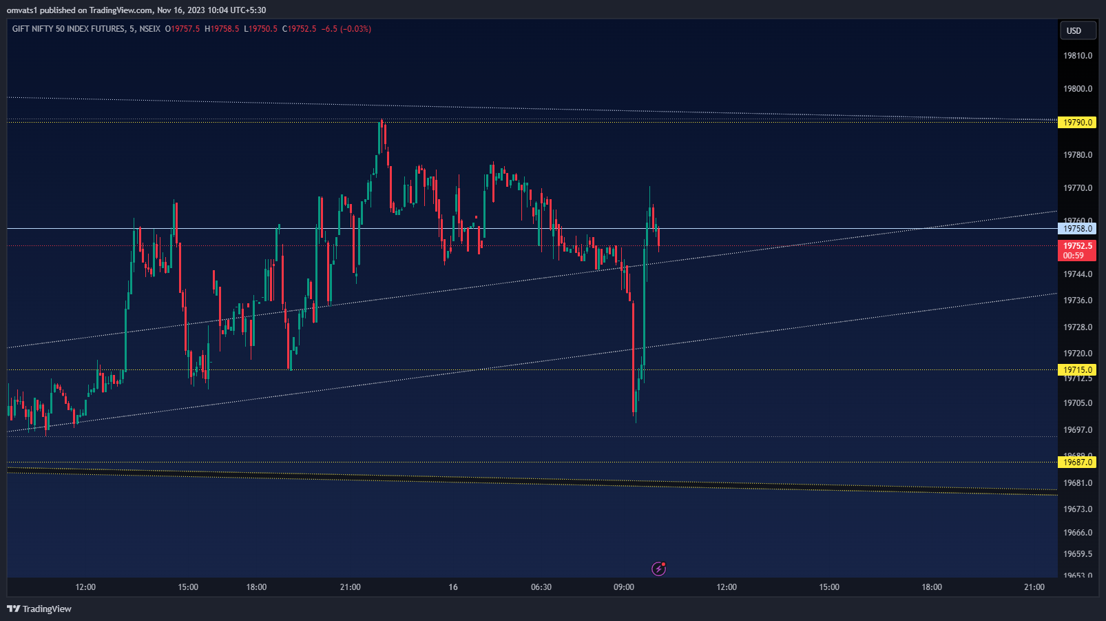 NSEIX:NIFTY1! Chart Image by omvats1