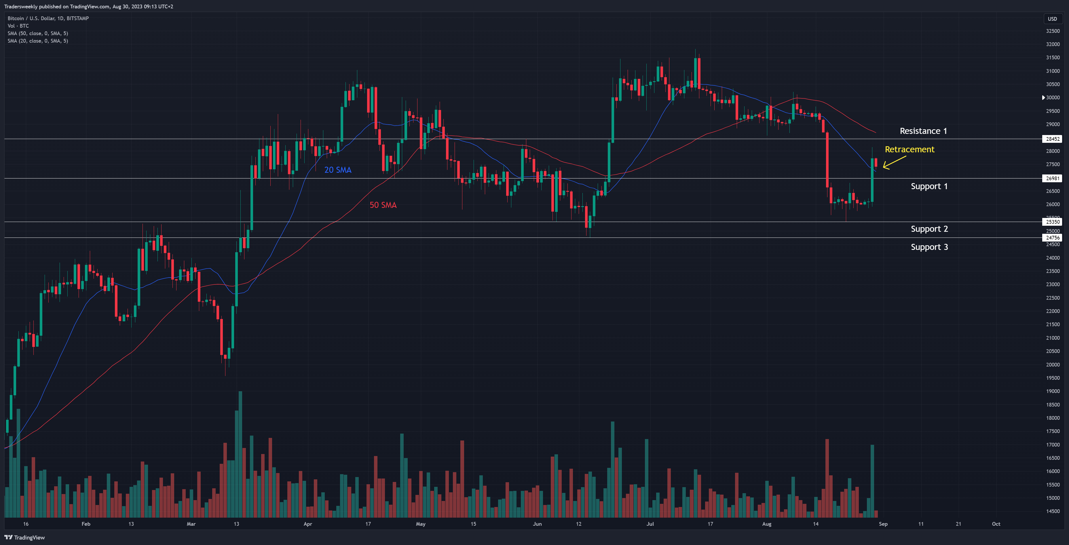 BITSTAMP:BTCUSD Chart Image by Tradersweekly