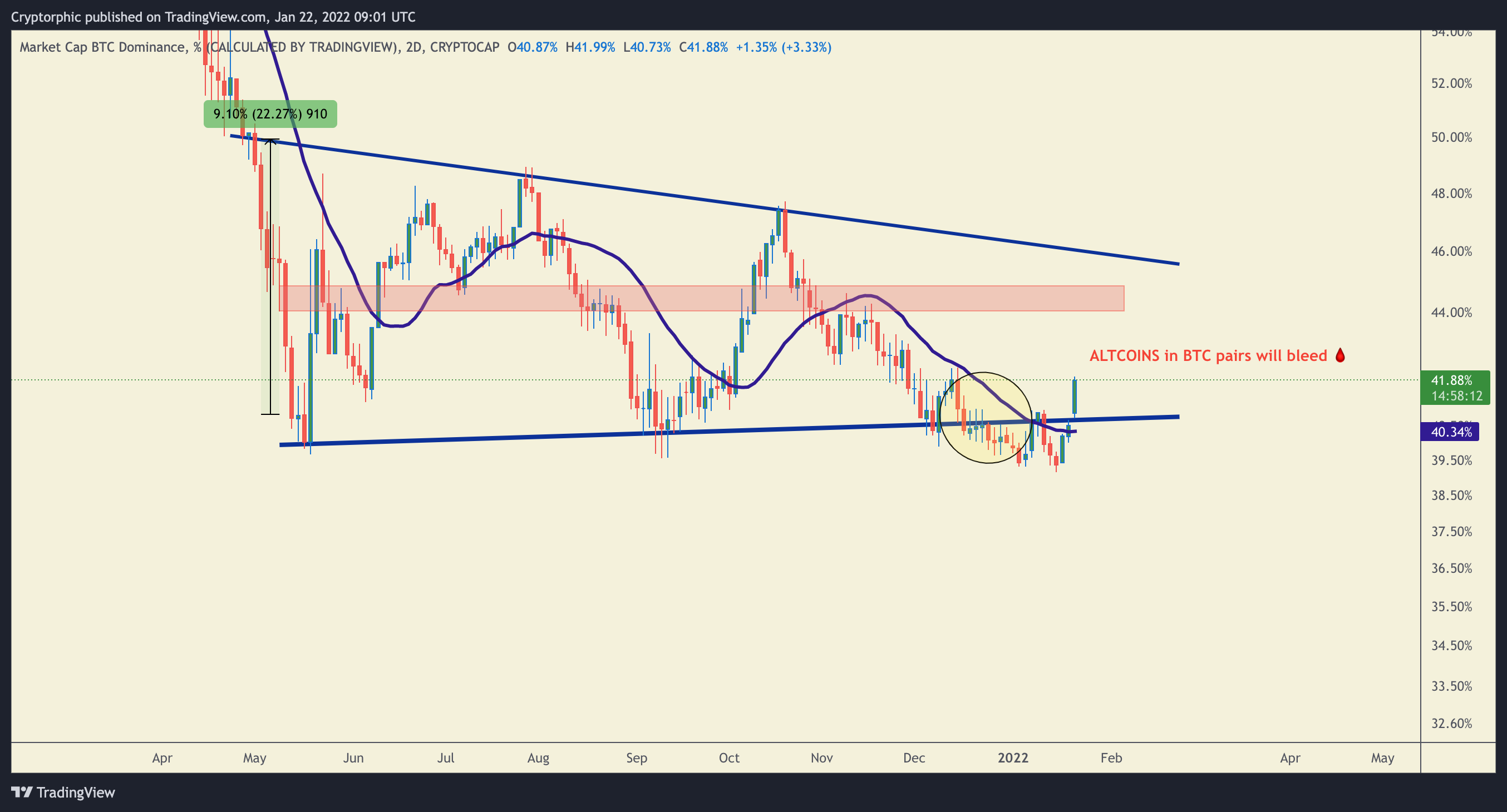 CRYPTOCAP:BTC.D Chart Image by Cryptorphic
