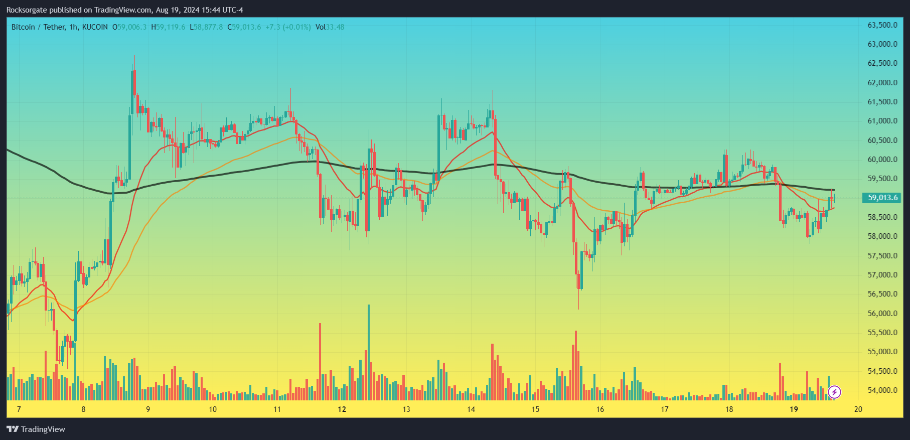 KUCOIN:BTCUSDT Chart Image by Rocksorgate