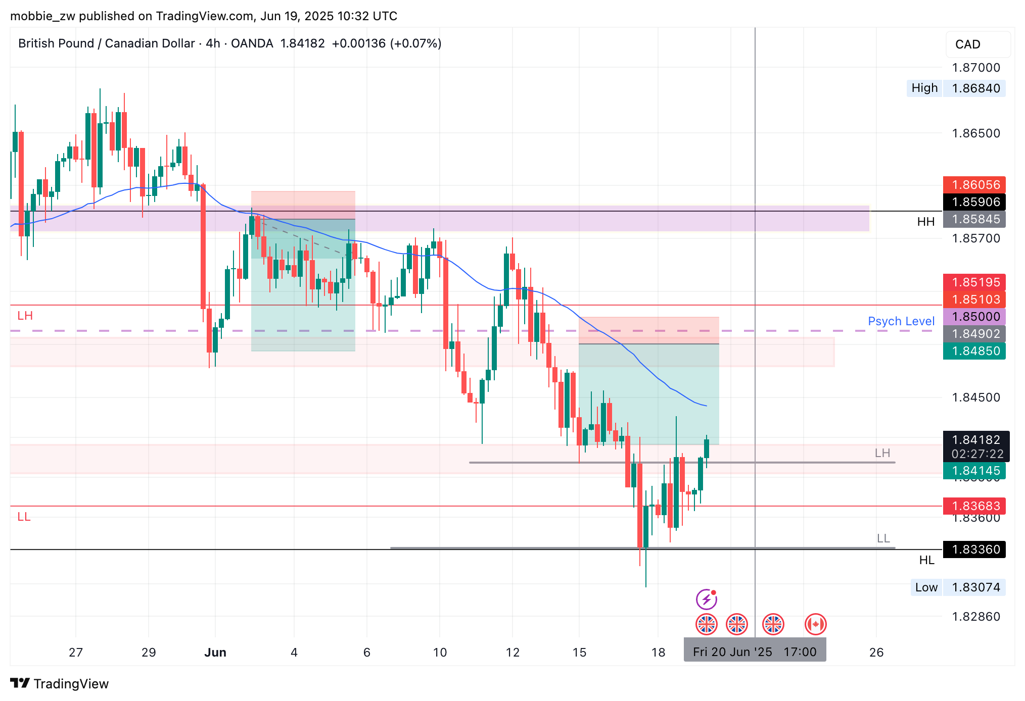 OANDA:GBPCAD Chart Image by mobbie_zw