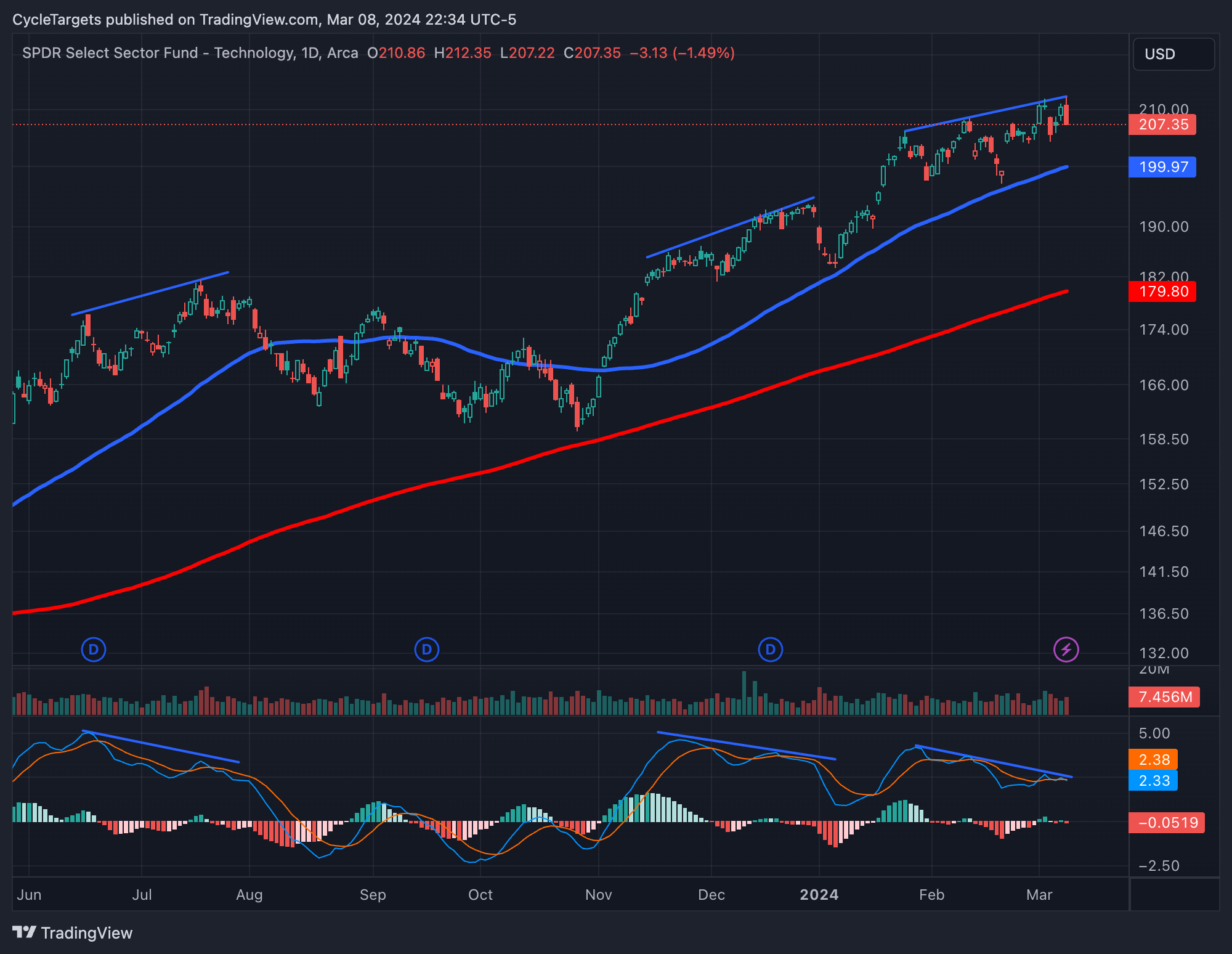 BATS:XLK Chart Image by CycleTargets