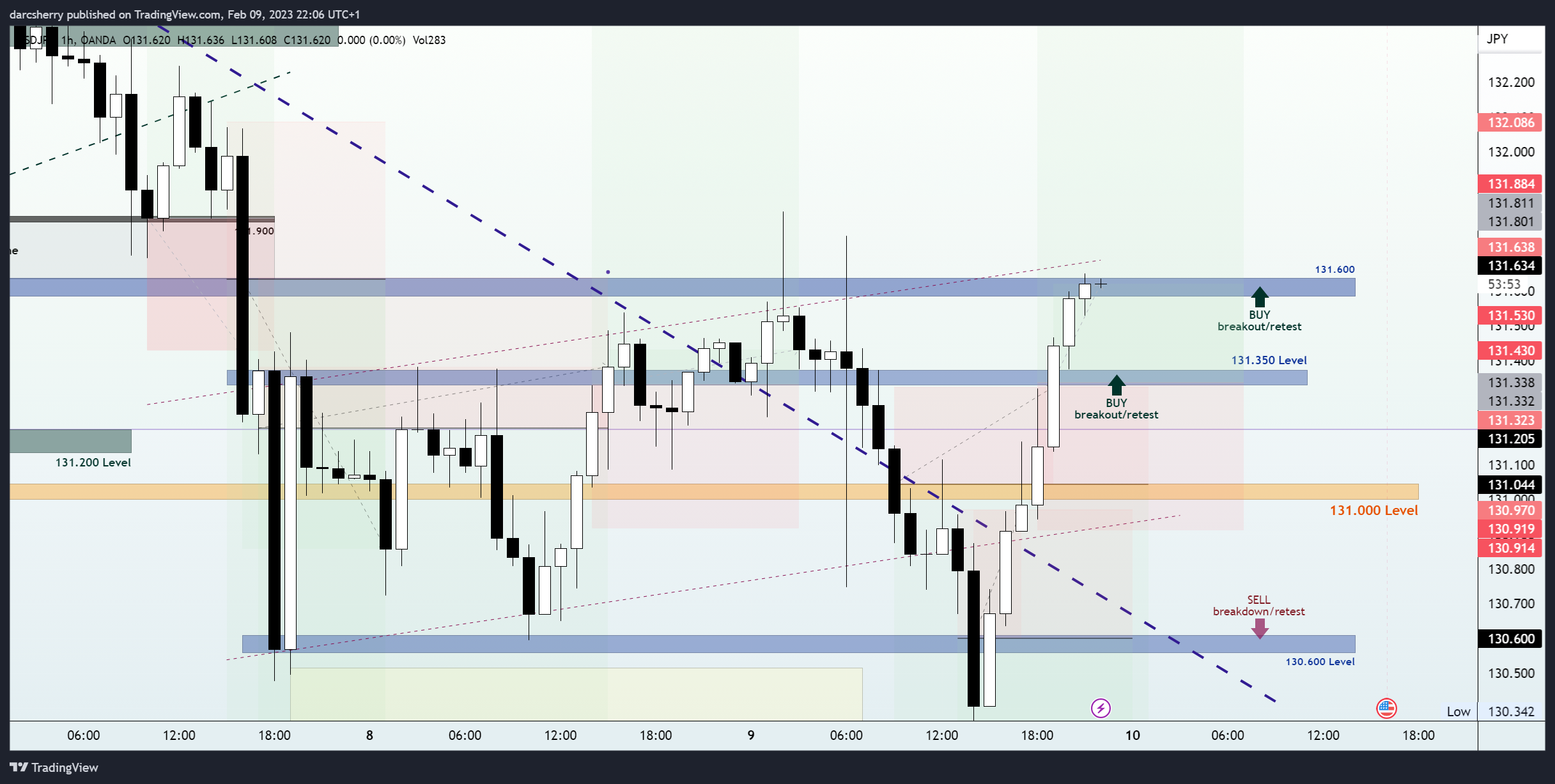 OANDA:USDJPY Chart Image by darcsherry