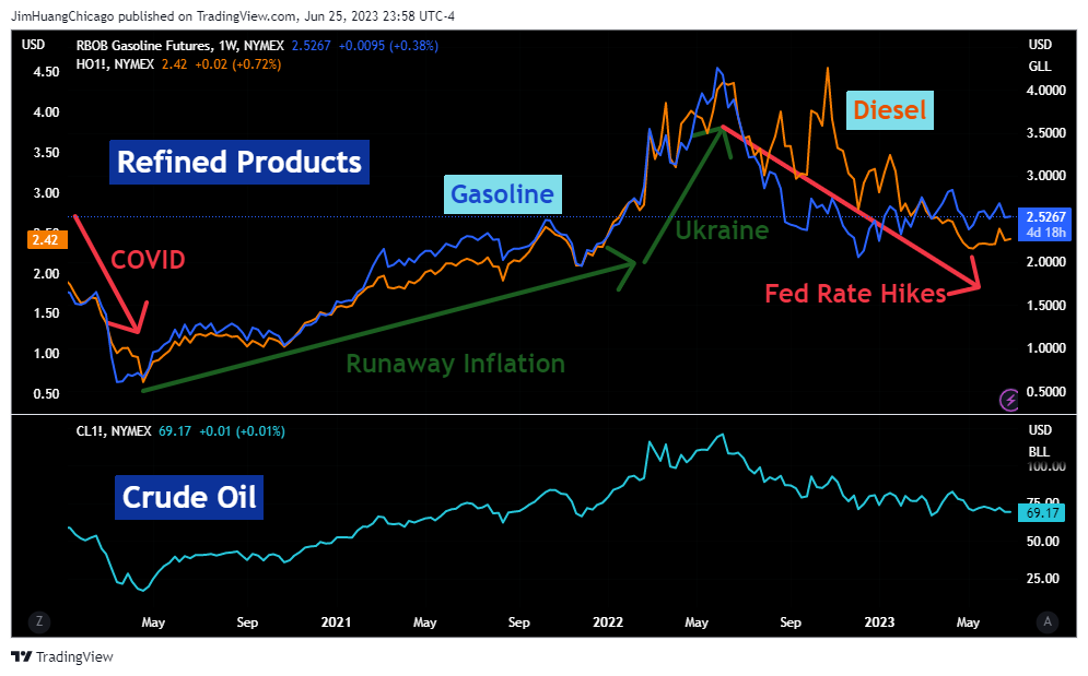 NYMEX:RB1! Chart Image by JimHuangChicago