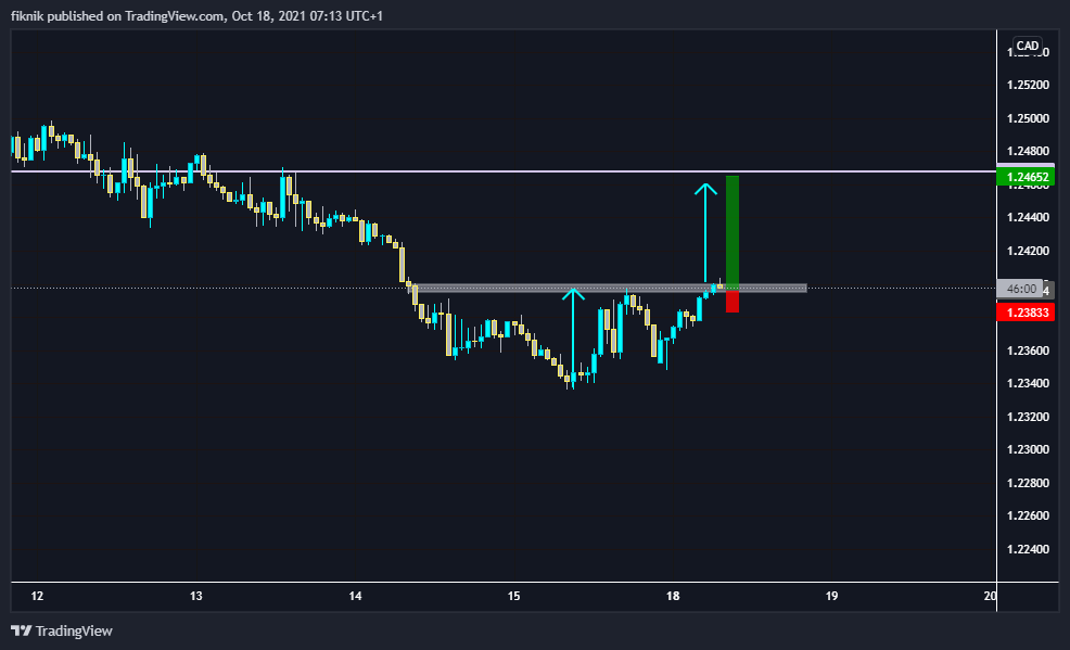 FX:USDCAD Chart Image by fiknik