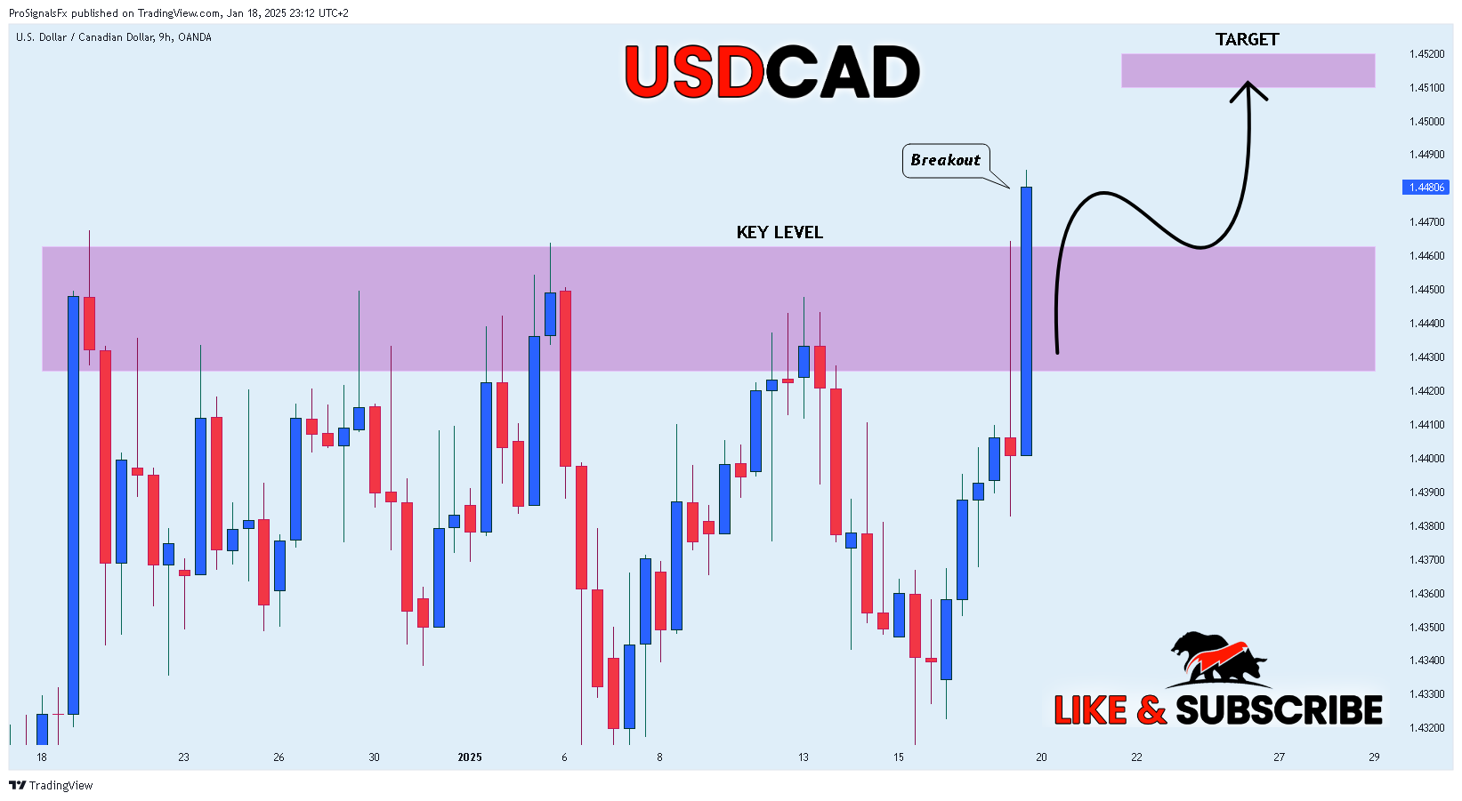 OANDA:USDCAD Chart Image by ProSignalsFx
