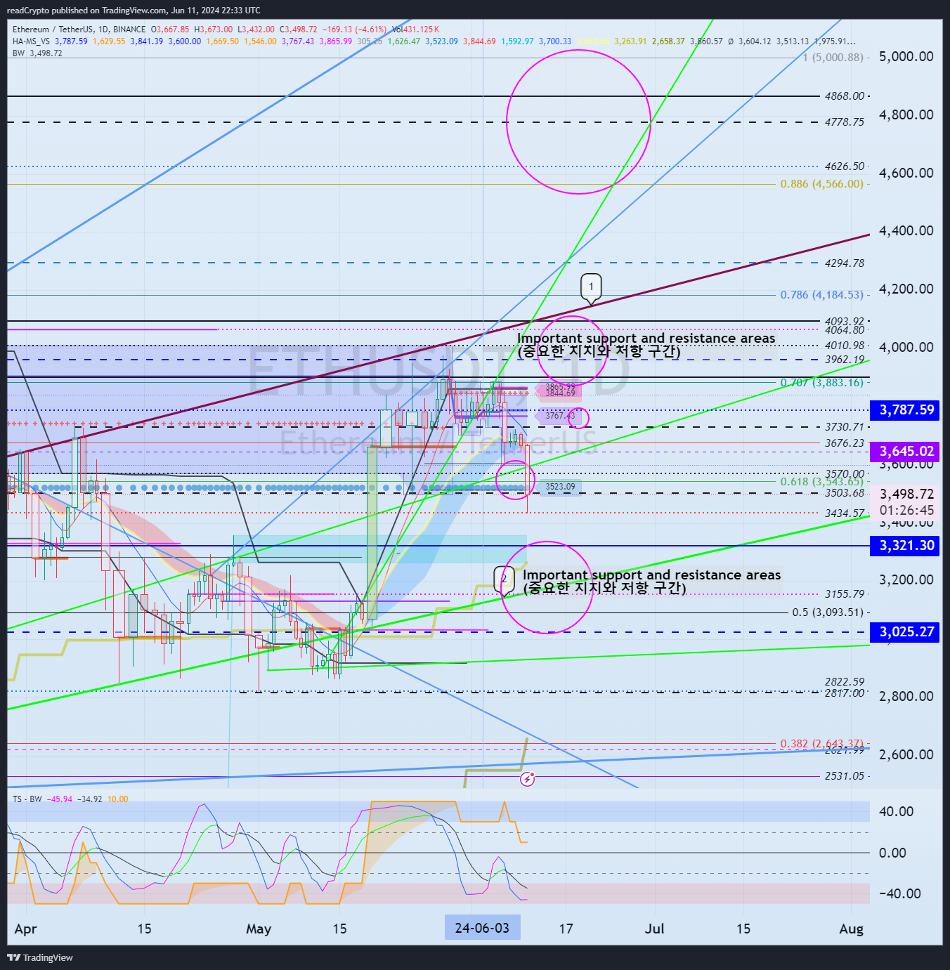BINANCE:ETHUSDT Chart Image by readCrypto