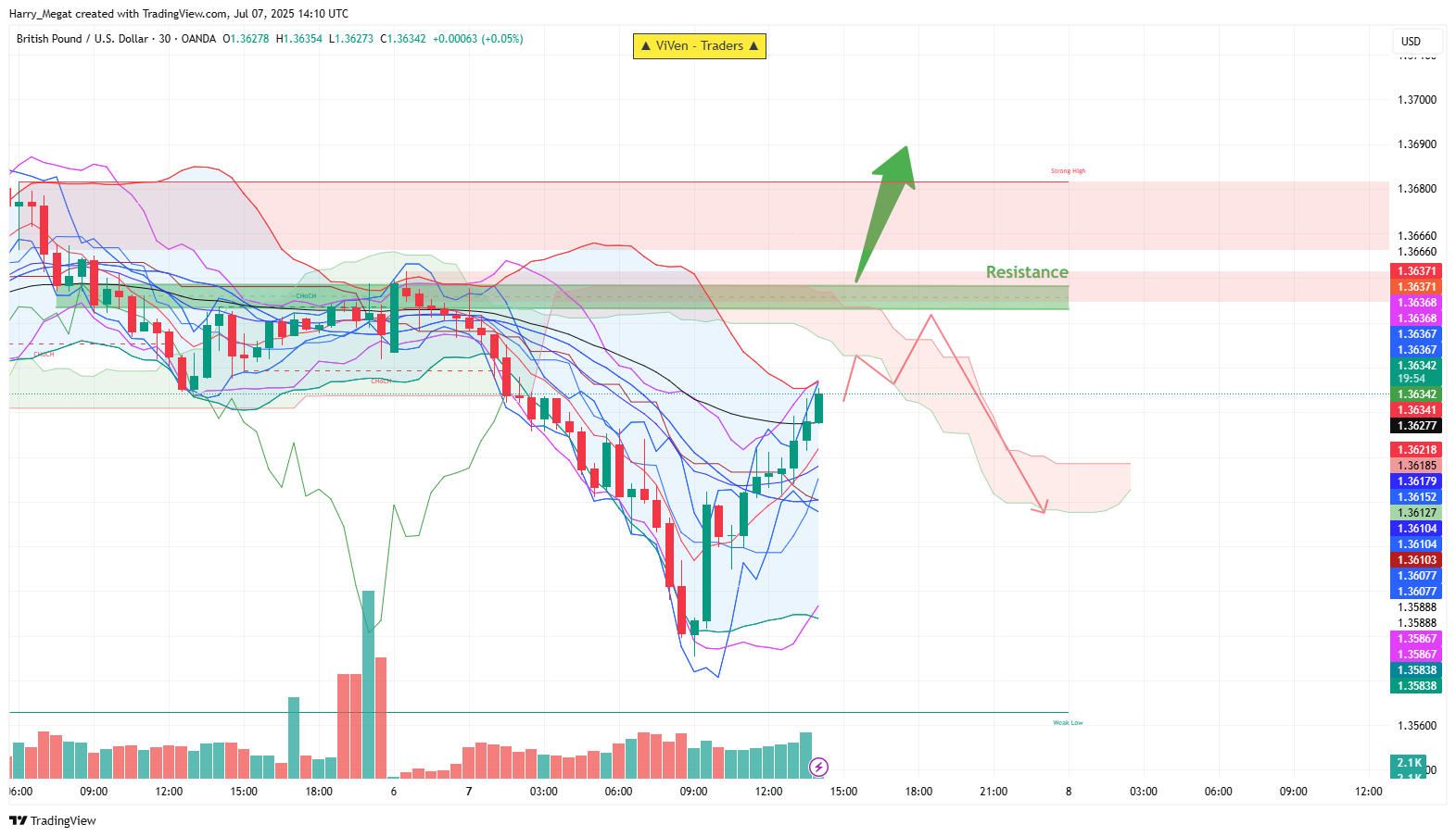 OANDA:GBPUSD Chart Image by Harry_Megat