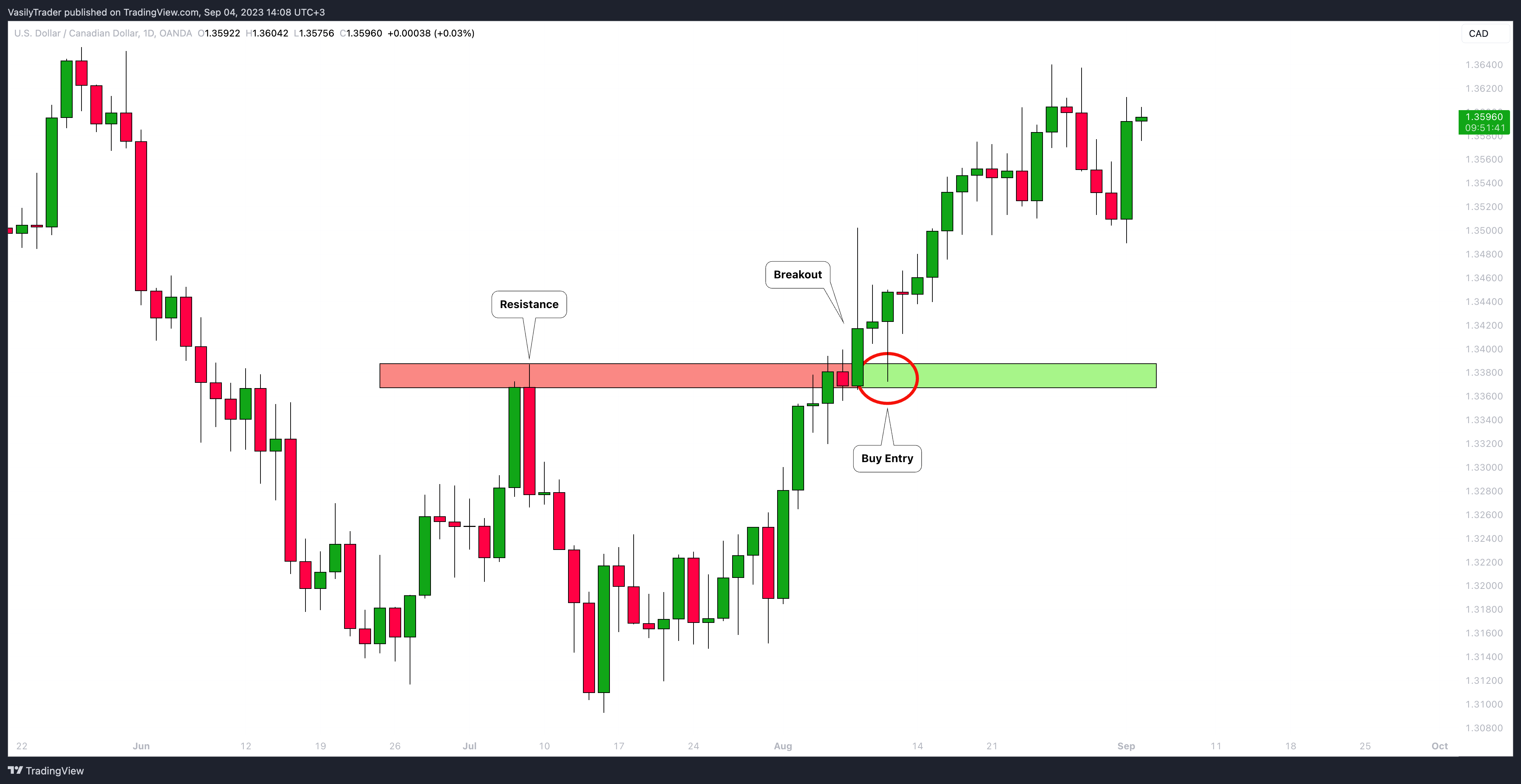 OANDA:USDCAD Chart Image by VasilyTrader