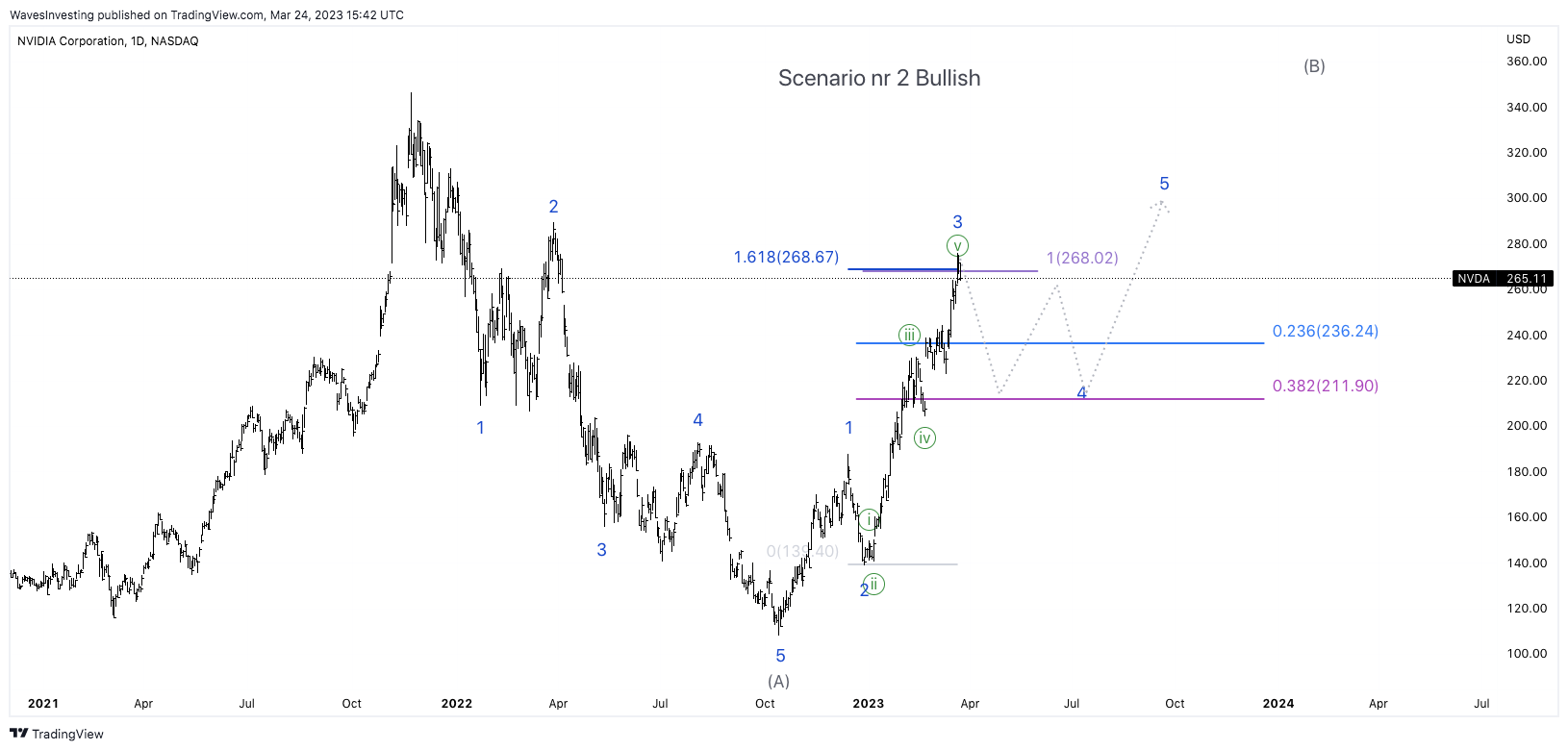 NASDAQ:NVDA Chart Image by WavesInvesting