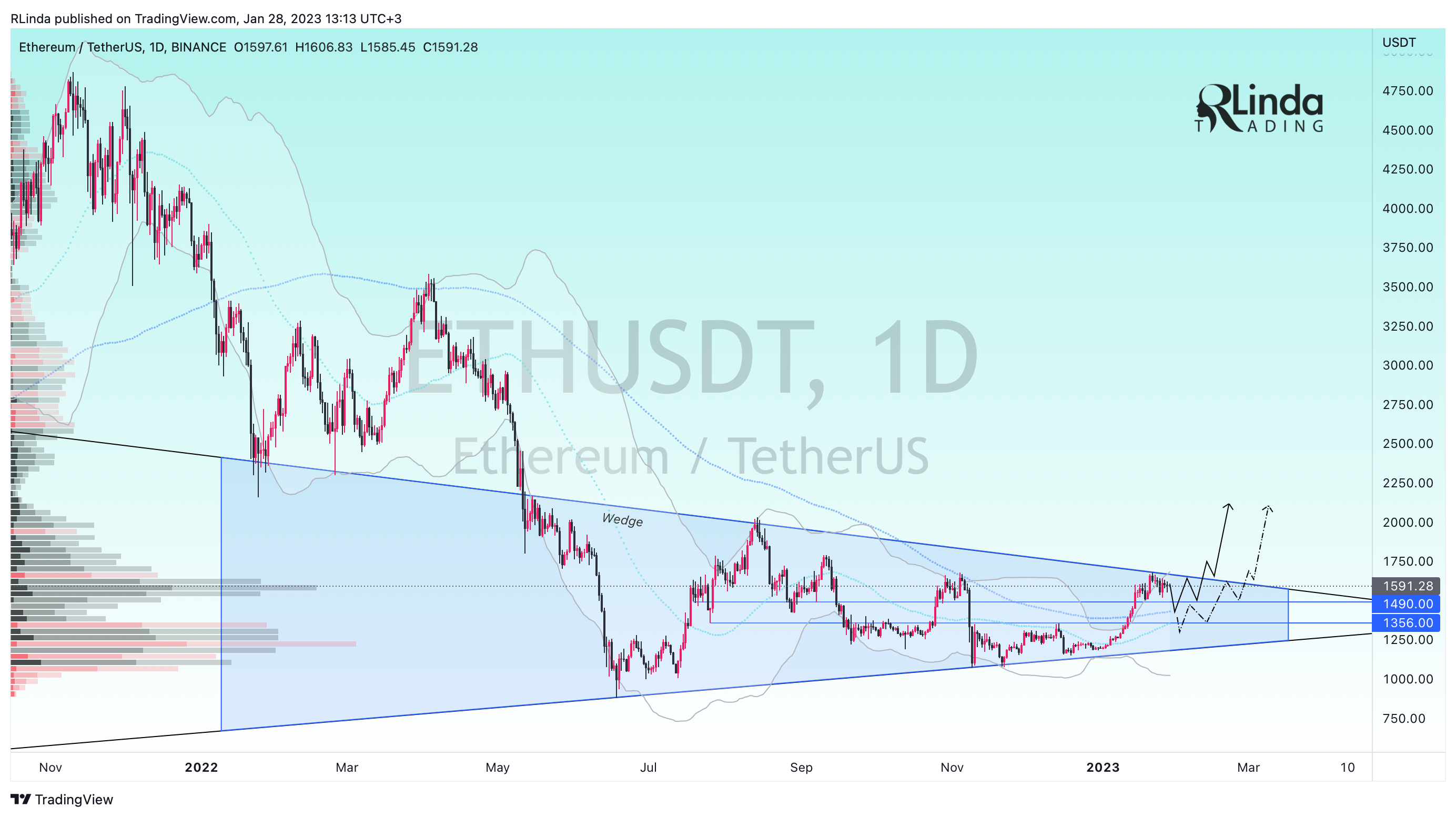 BINANCE:ETHUSDT Chart Image by RLinda