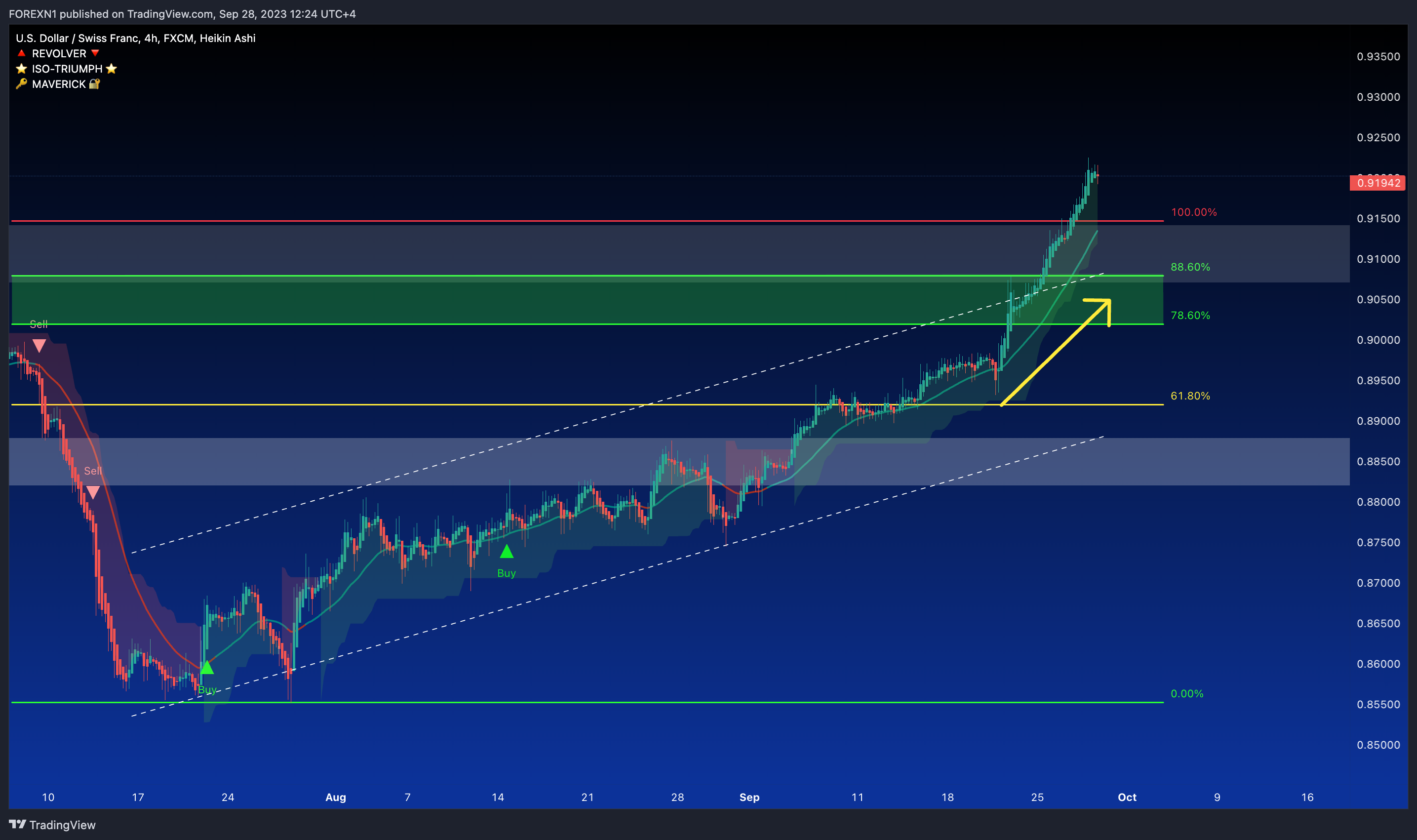 FX:USDCHF Chart Image by FOREXN1