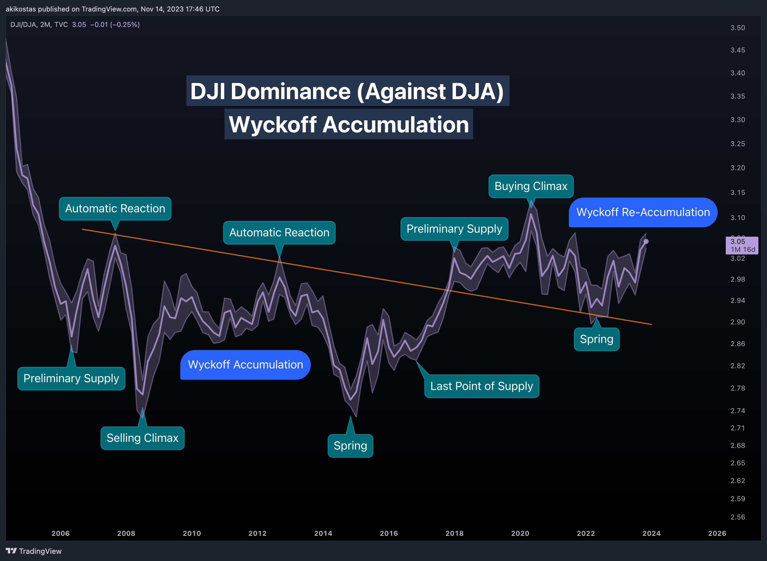 TVC:DJI/DJ:DJA Chart Image by akikostas