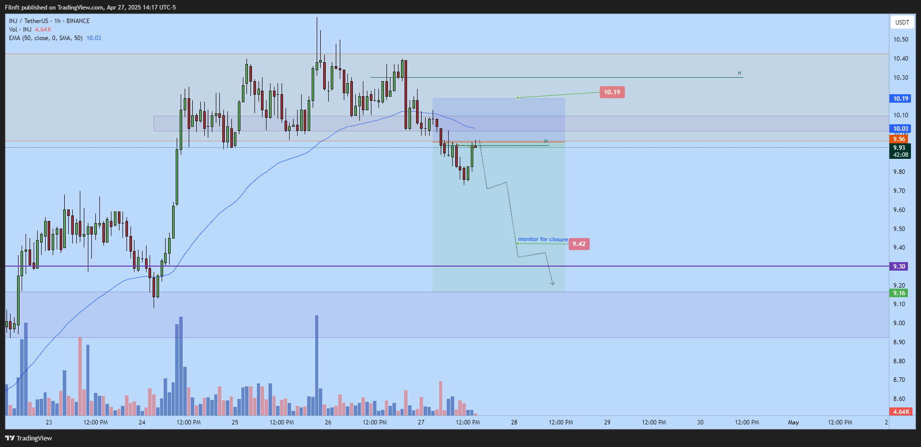 BINANCE:INJUSDT Chart Image by Filnft