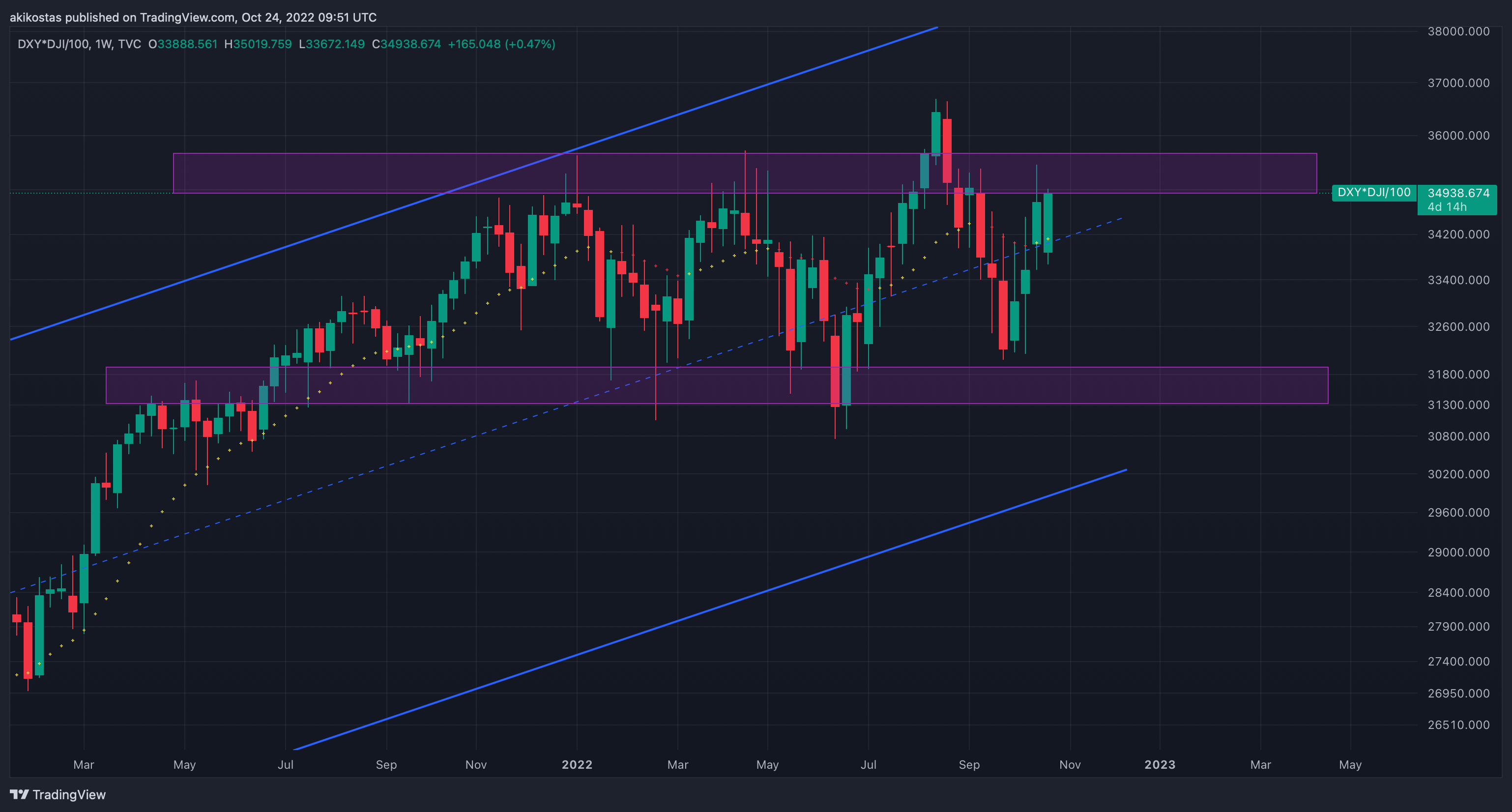TVC:DXY*TVC:DJI/100 Chart Image by akikostas